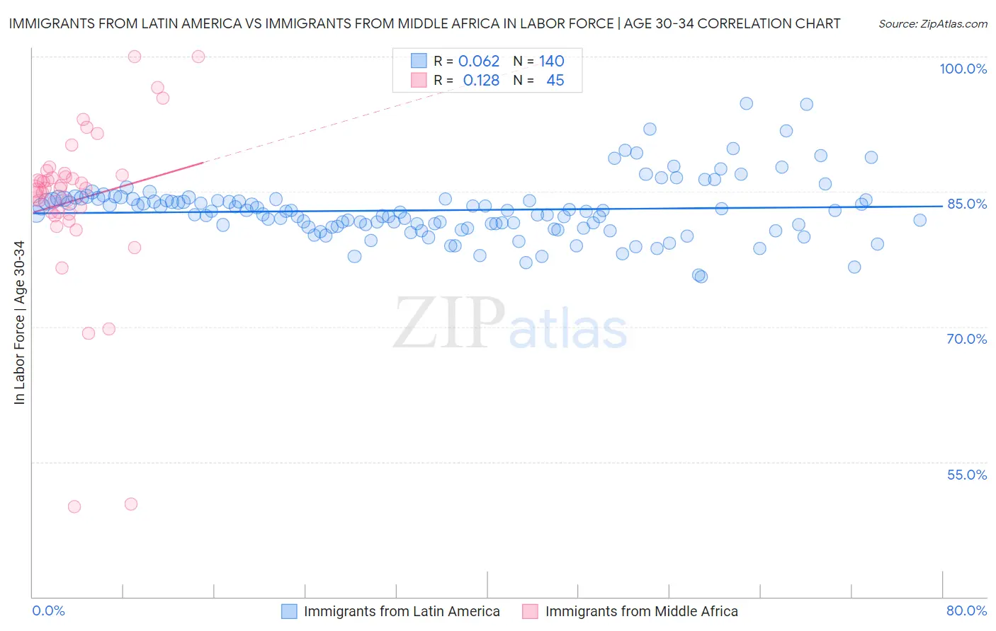 Immigrants from Latin America vs Immigrants from Middle Africa In Labor Force | Age 30-34
