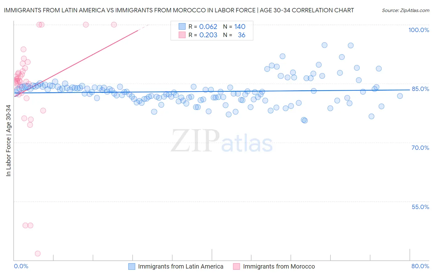 Immigrants from Latin America vs Immigrants from Morocco In Labor Force | Age 30-34