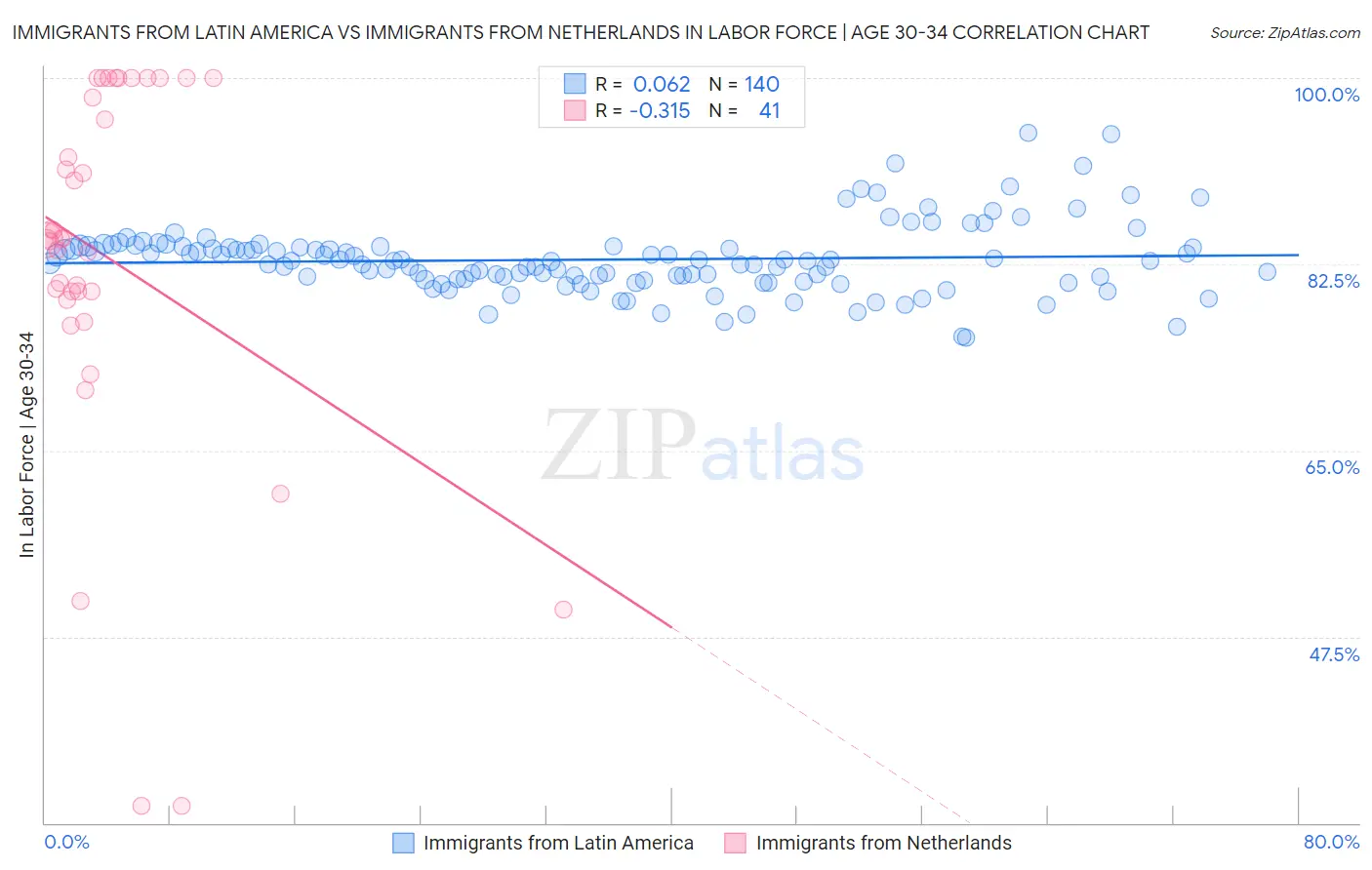 Immigrants from Latin America vs Immigrants from Netherlands In Labor Force | Age 30-34