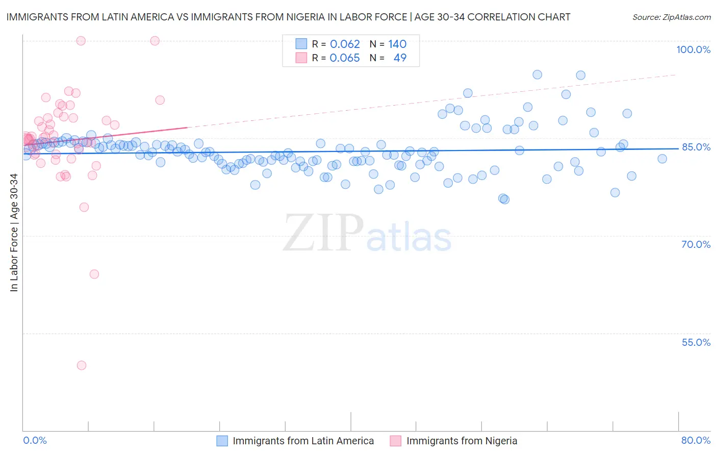 Immigrants from Latin America vs Immigrants from Nigeria In Labor Force | Age 30-34