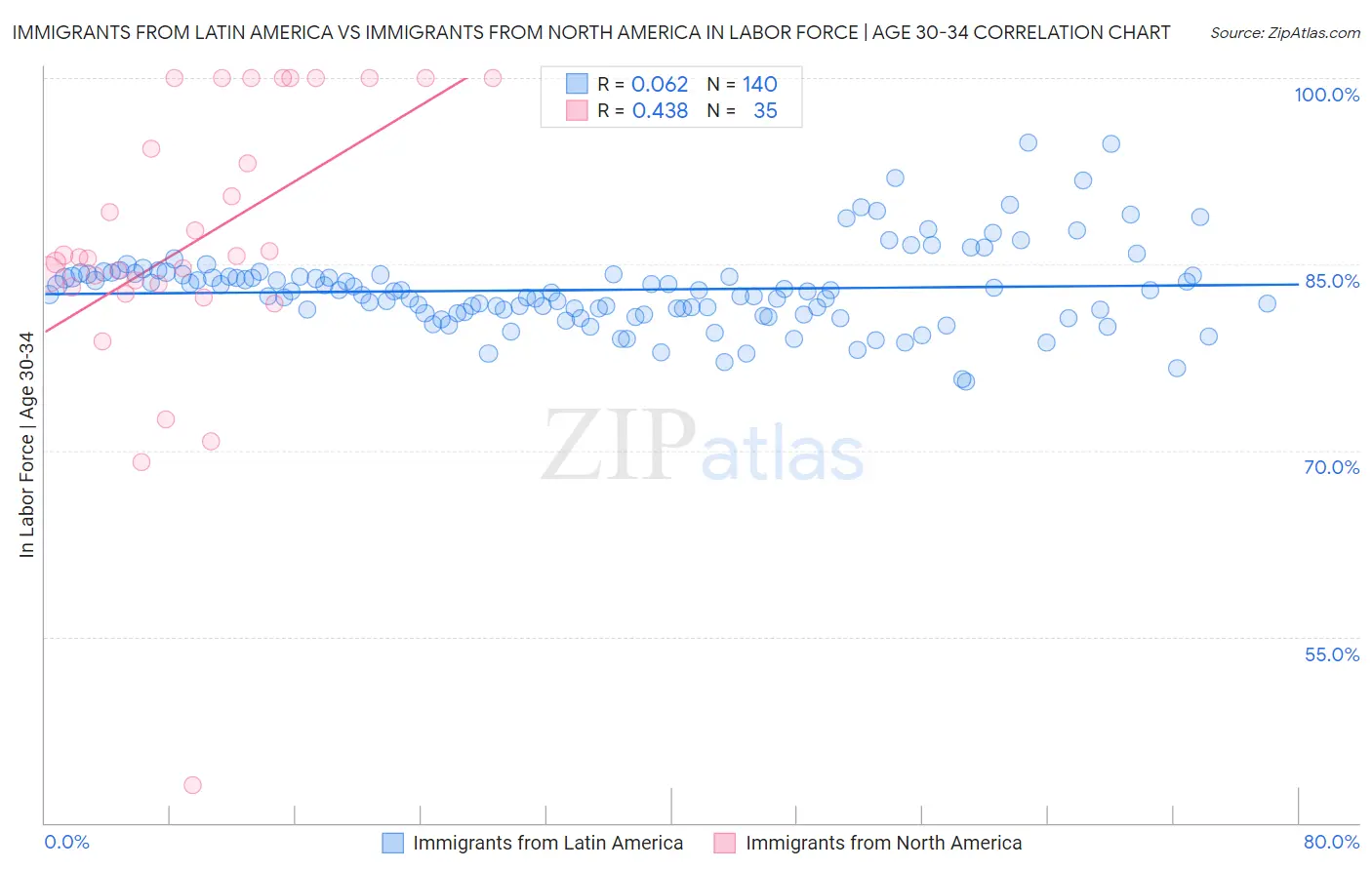 Immigrants from Latin America vs Immigrants from North America In Labor Force | Age 30-34