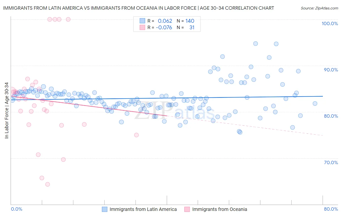 Immigrants from Latin America vs Immigrants from Oceania In Labor Force | Age 30-34
