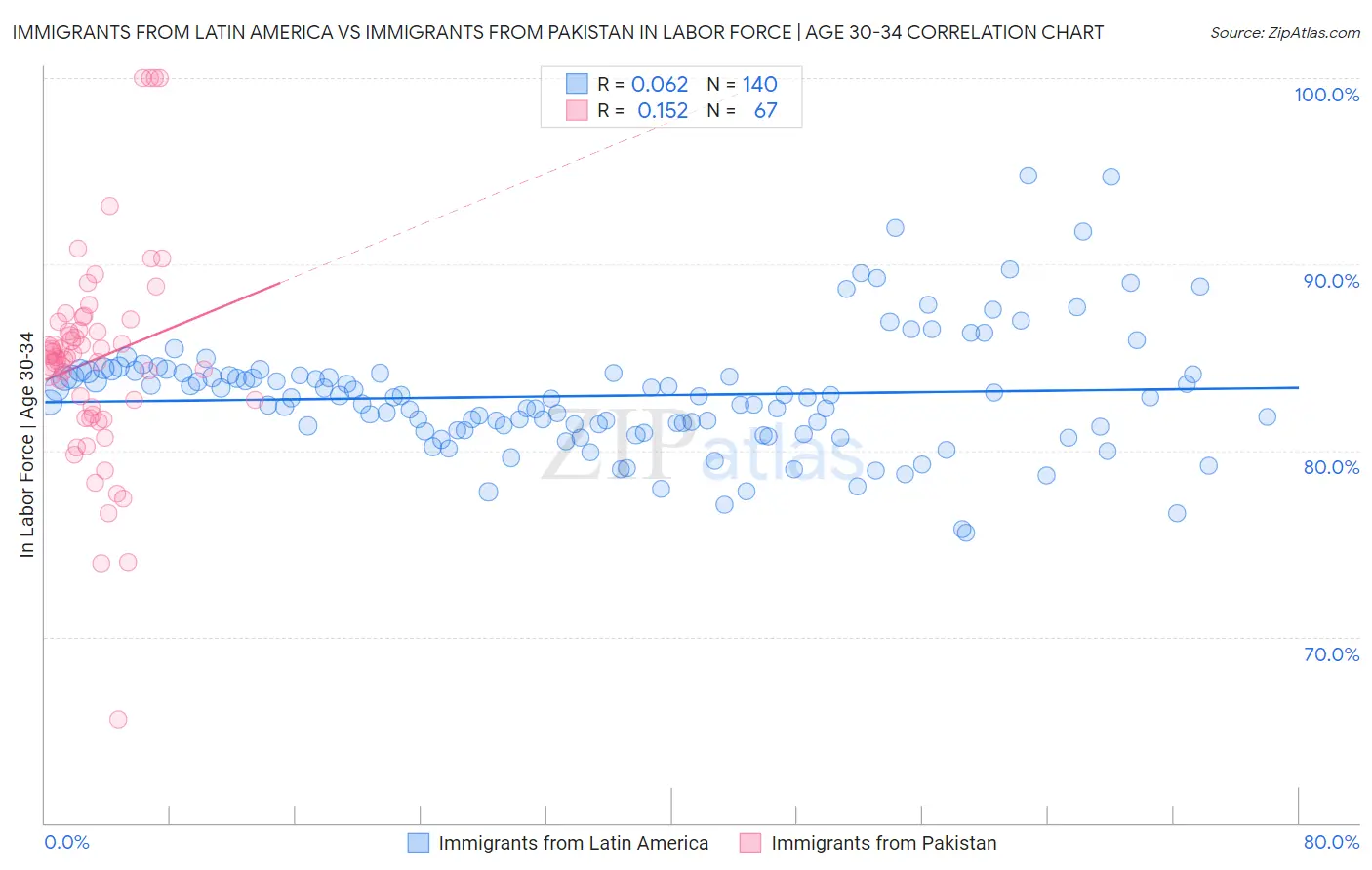 Immigrants from Latin America vs Immigrants from Pakistan In Labor Force | Age 30-34