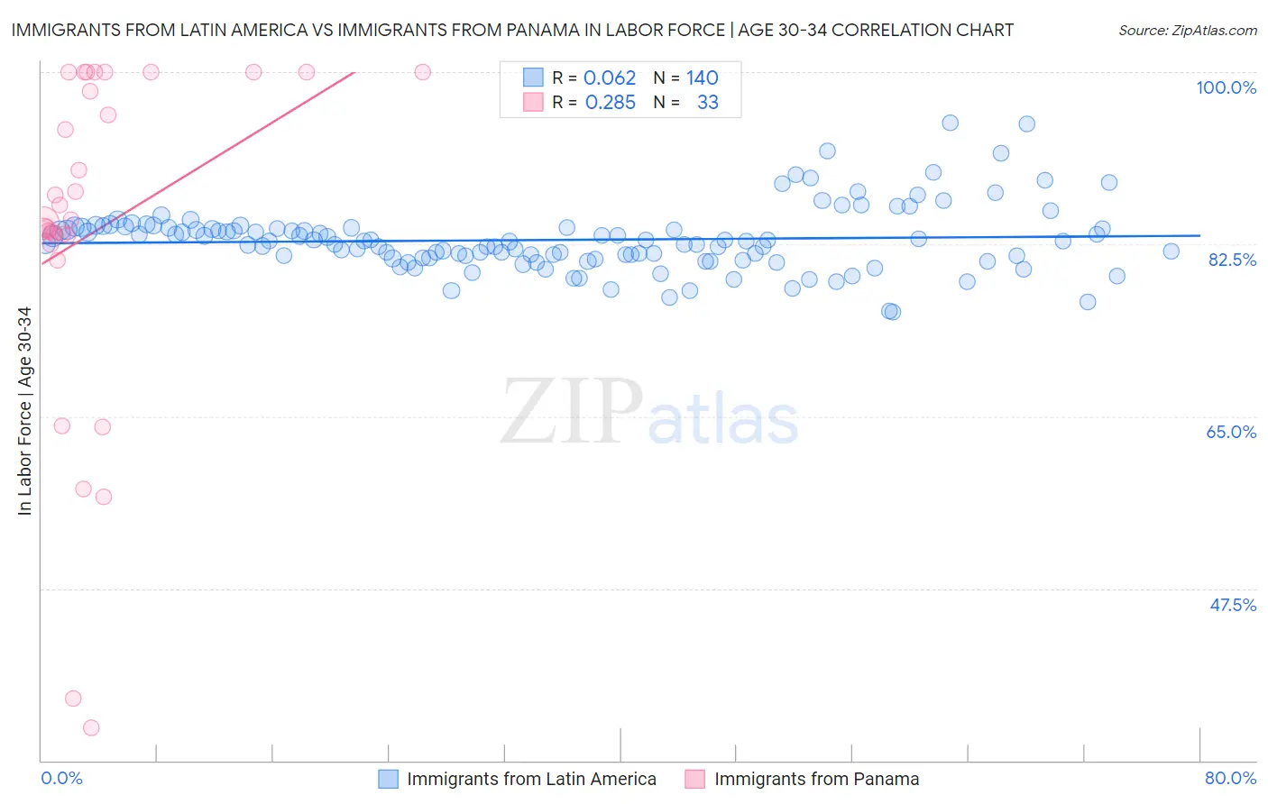 Immigrants from Latin America vs Immigrants from Panama In Labor Force | Age 30-34