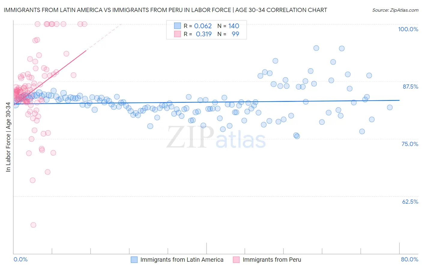 Immigrants from Latin America vs Immigrants from Peru In Labor Force | Age 30-34