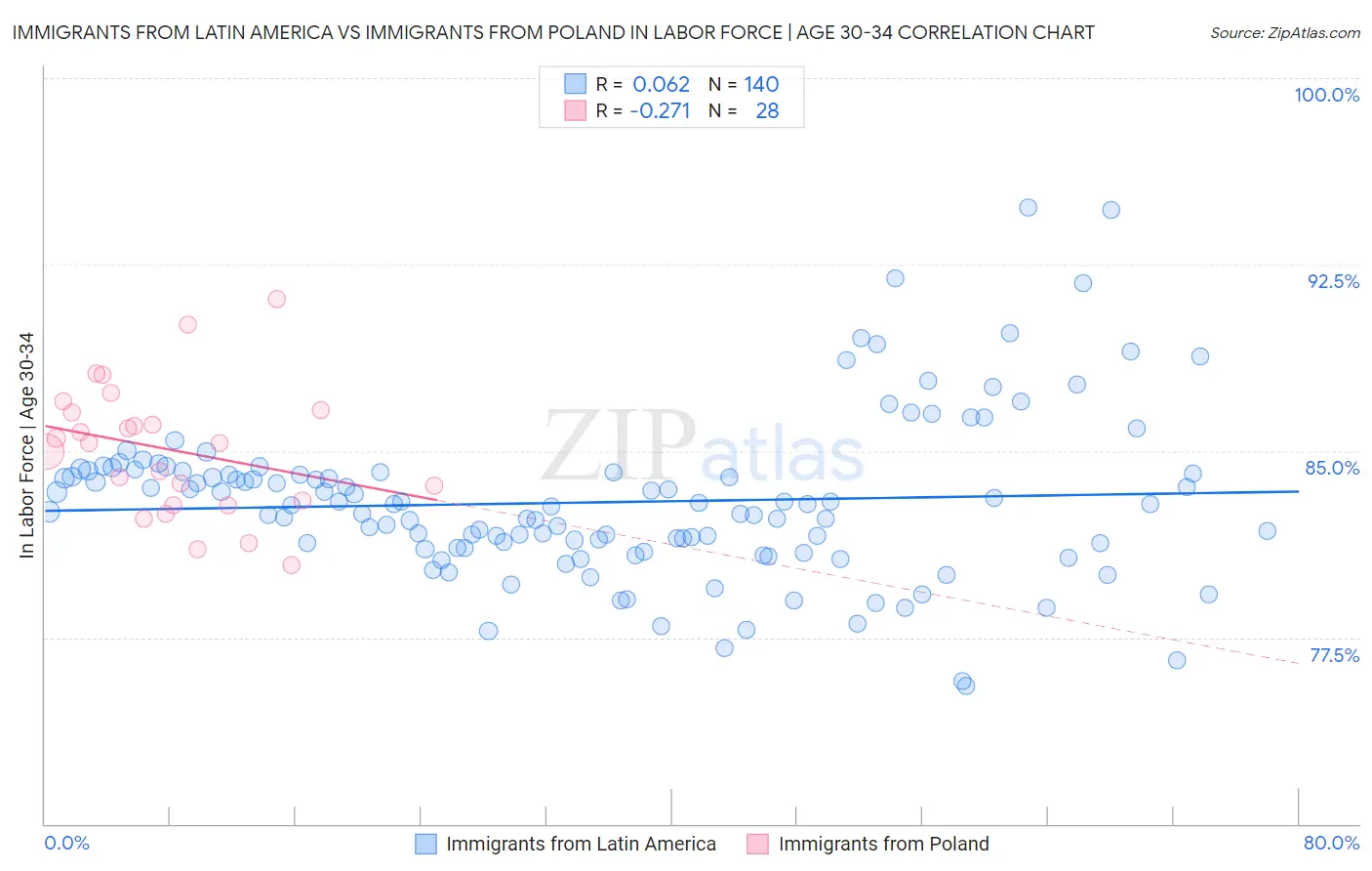 Immigrants from Latin America vs Immigrants from Poland In Labor Force | Age 30-34