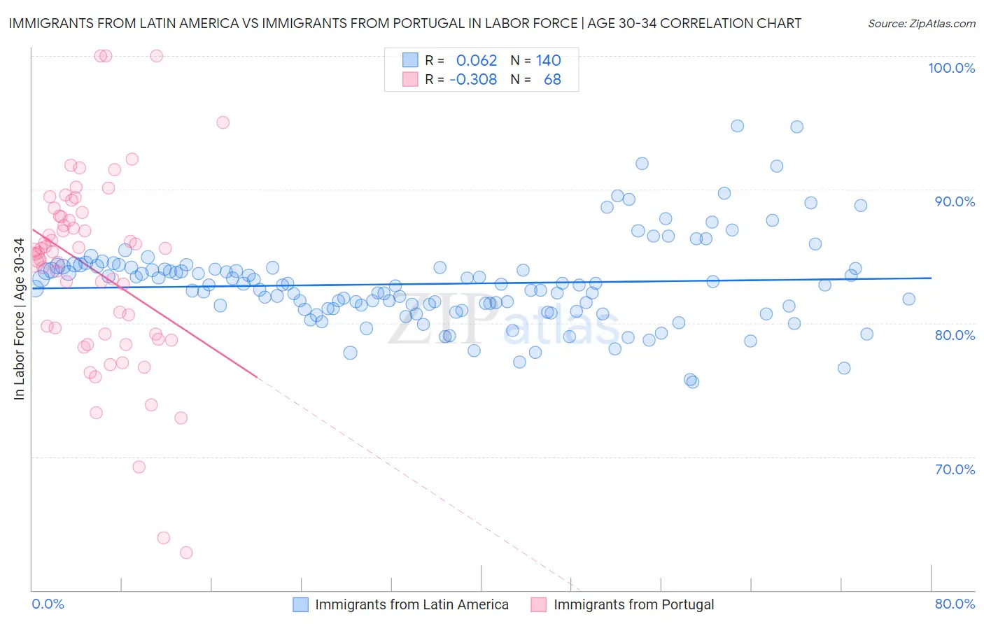 Immigrants from Latin America vs Immigrants from Portugal In Labor Force | Age 30-34
