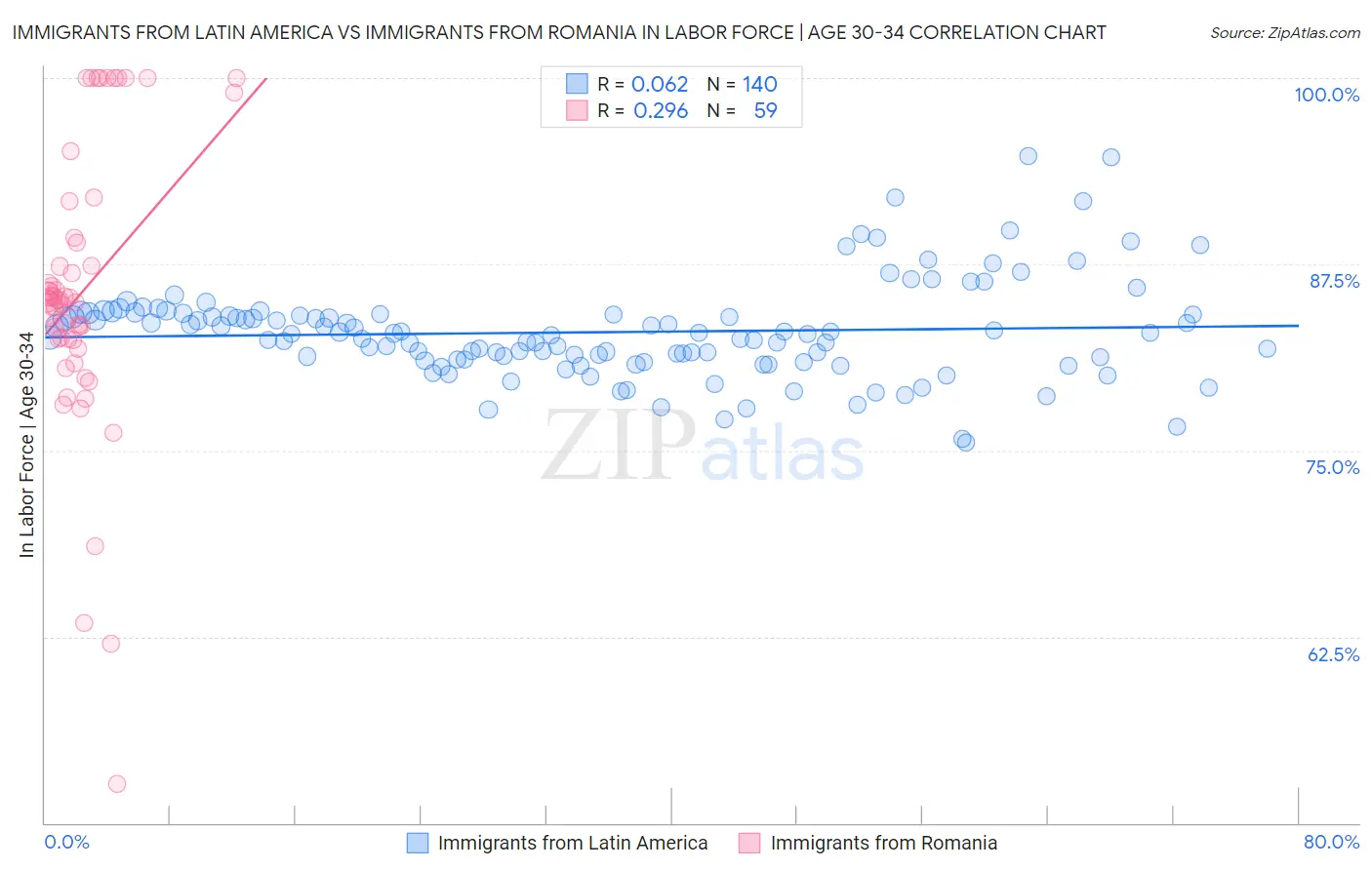Immigrants from Latin America vs Immigrants from Romania In Labor Force | Age 30-34