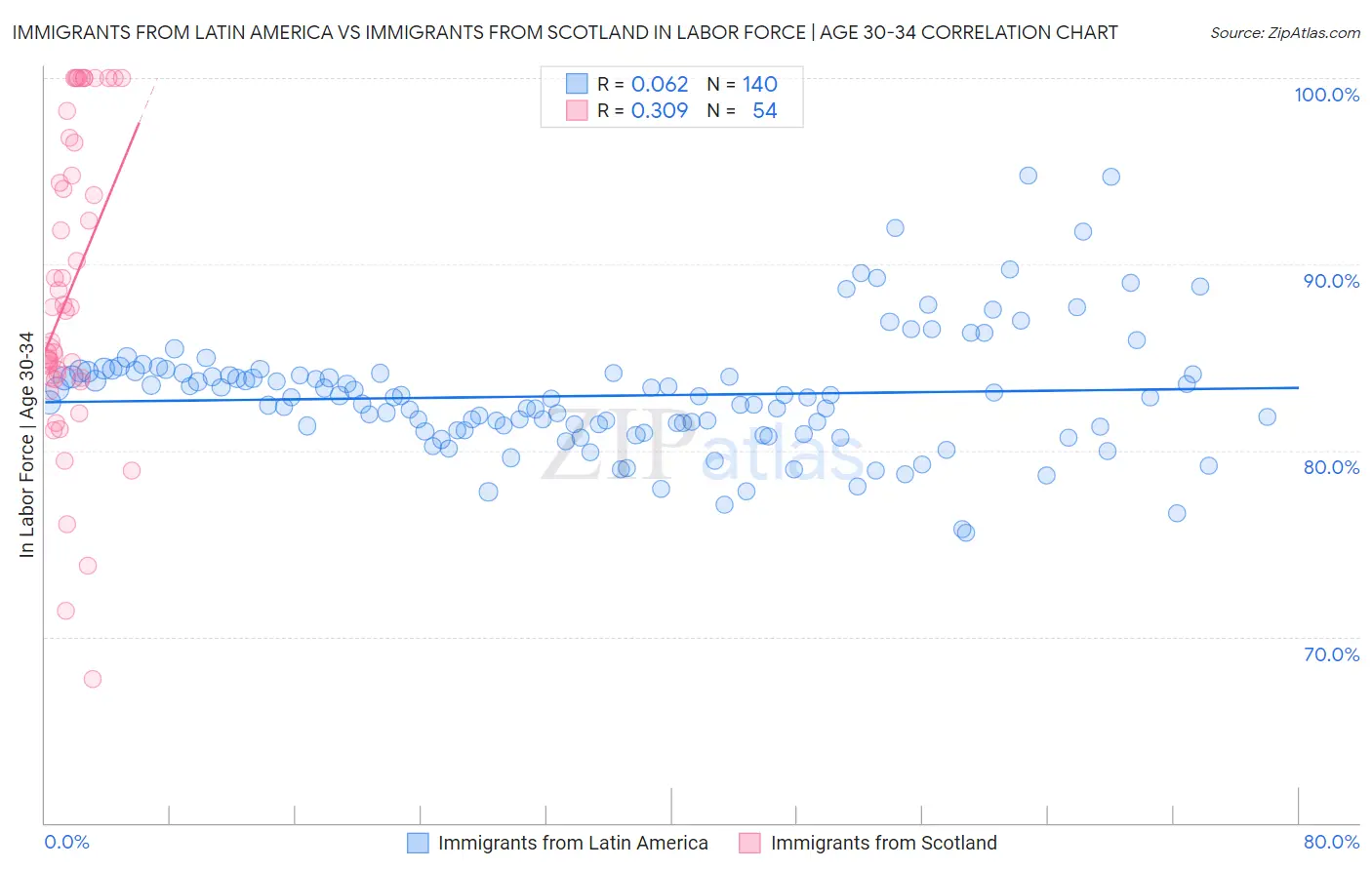 Immigrants from Latin America vs Immigrants from Scotland In Labor Force | Age 30-34