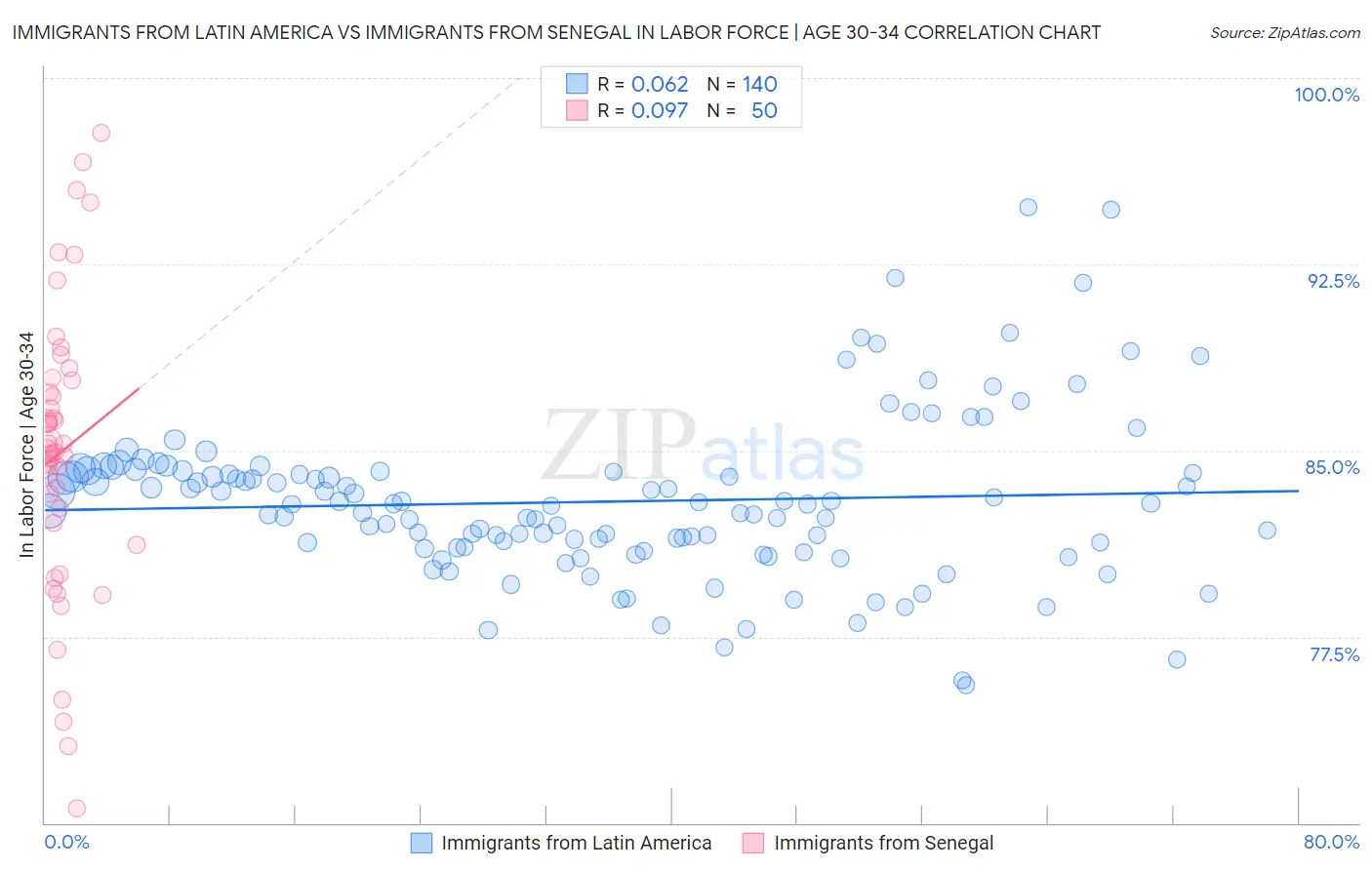 Immigrants from Latin America vs Immigrants from Senegal In Labor Force | Age 30-34