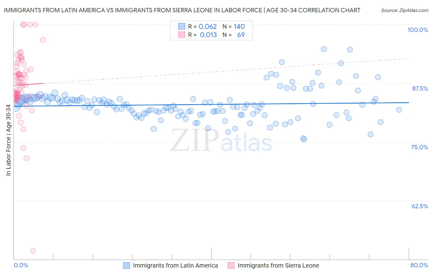 Immigrants from Latin America vs Immigrants from Sierra Leone In Labor Force | Age 30-34