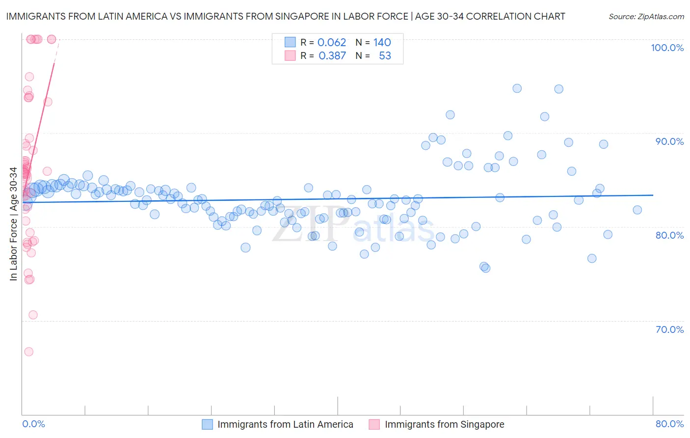 Immigrants from Latin America vs Immigrants from Singapore In Labor Force | Age 30-34