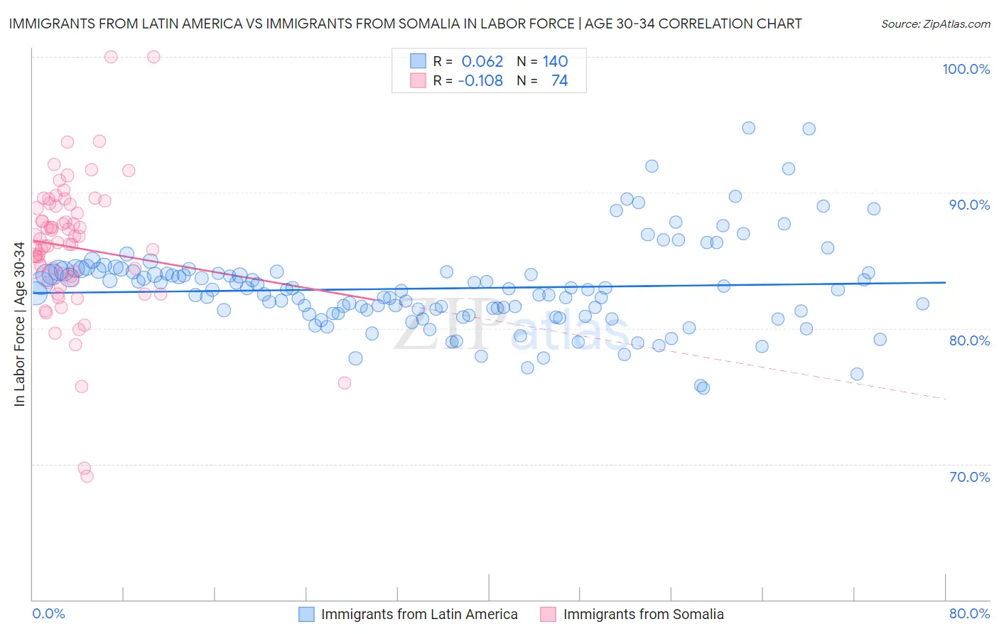 Immigrants from Latin America vs Immigrants from Somalia In Labor Force | Age 30-34