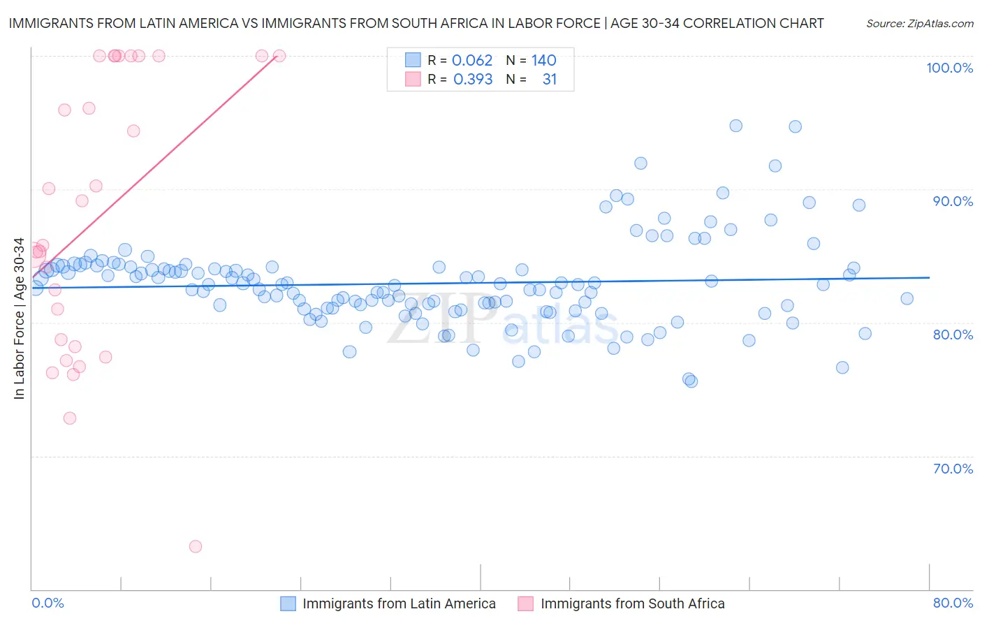 Immigrants from Latin America vs Immigrants from South Africa In Labor Force | Age 30-34