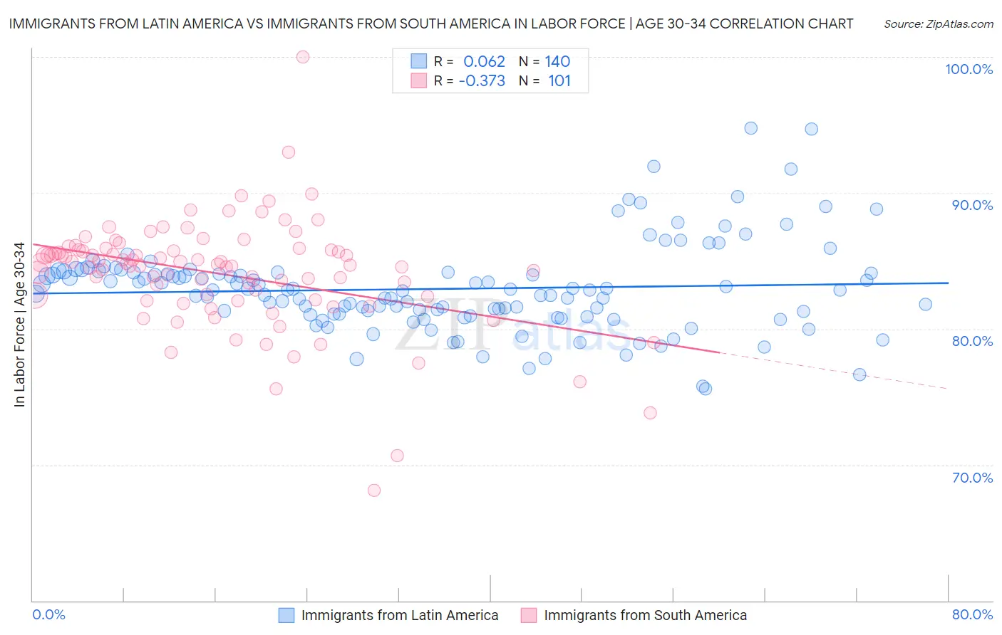 Immigrants from Latin America vs Immigrants from South America In Labor Force | Age 30-34