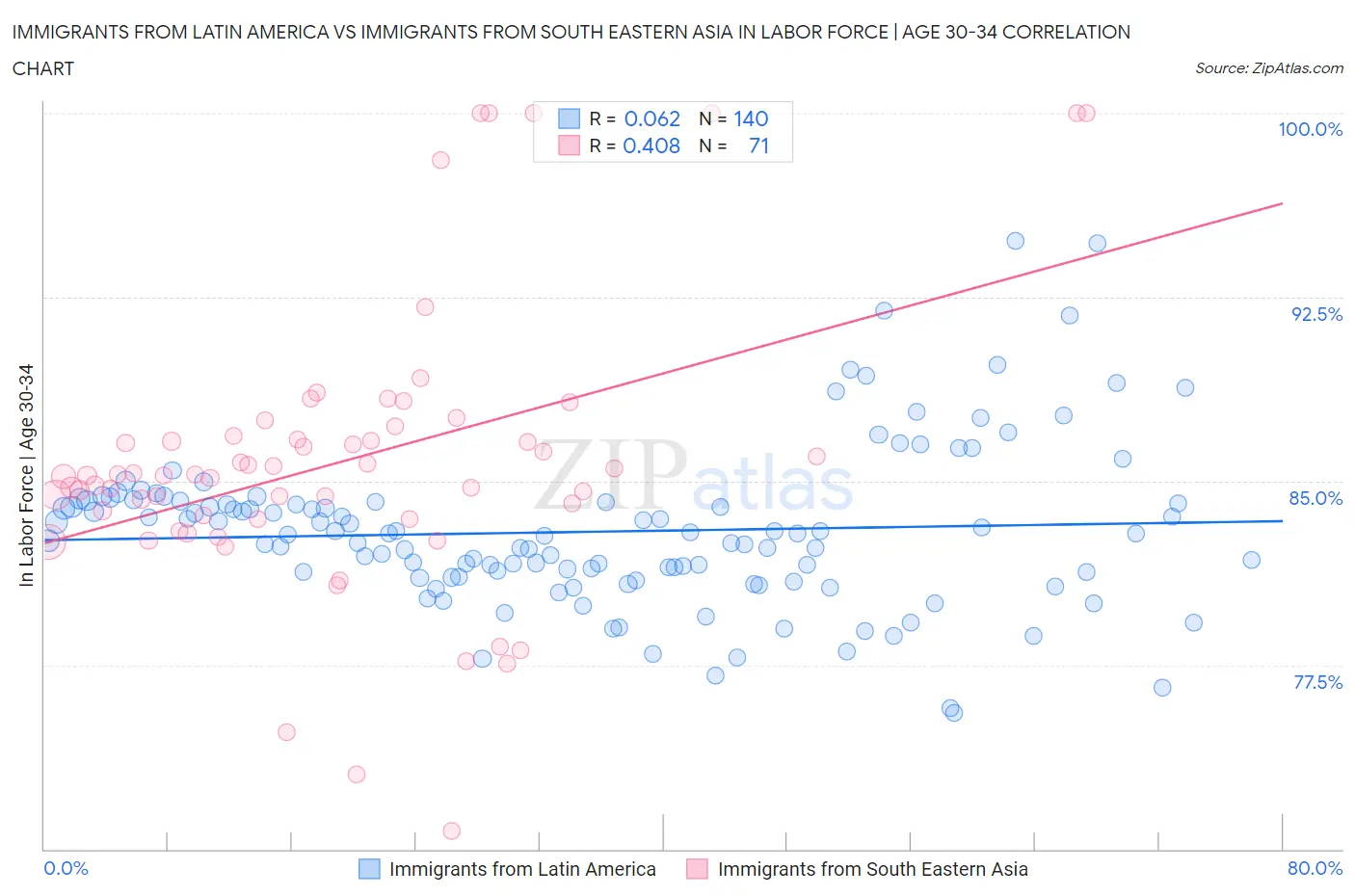 Immigrants from Latin America vs Immigrants from South Eastern Asia In Labor Force | Age 30-34