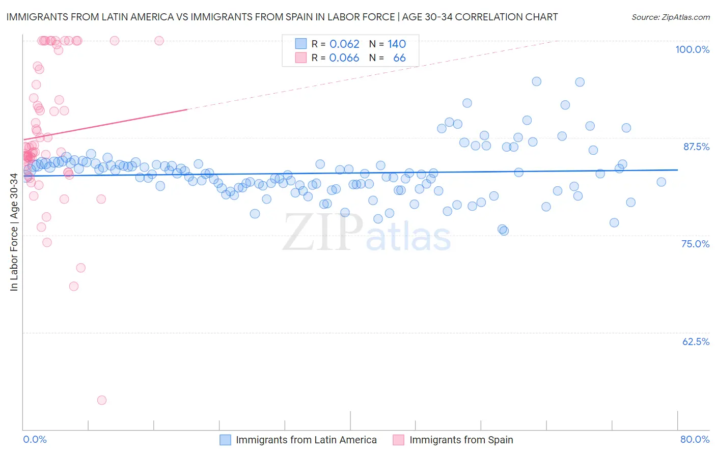 Immigrants from Latin America vs Immigrants from Spain In Labor Force | Age 30-34