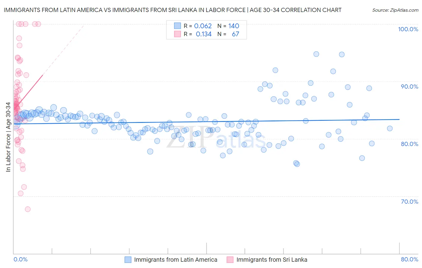 Immigrants from Latin America vs Immigrants from Sri Lanka In Labor Force | Age 30-34