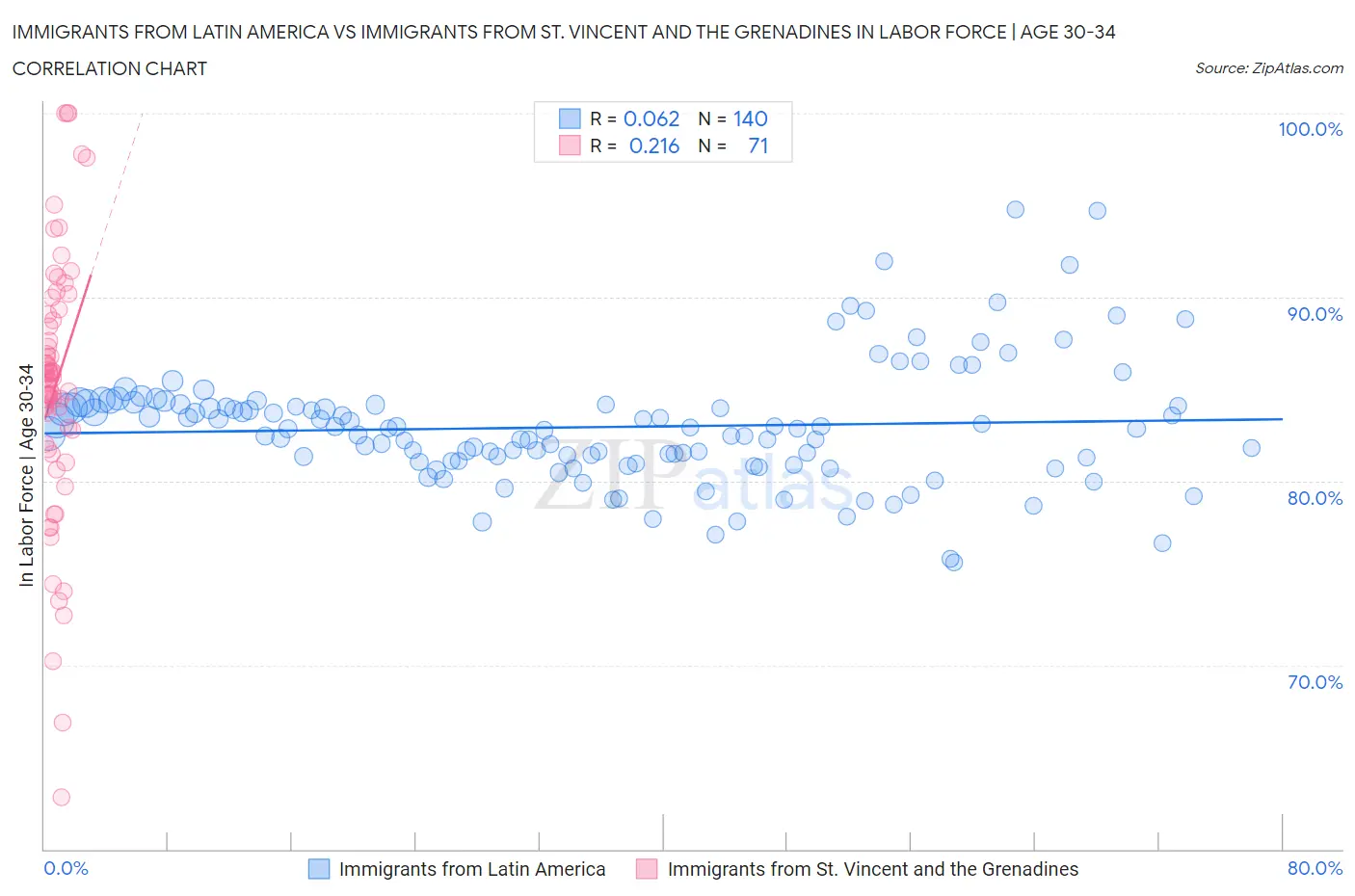 Immigrants from Latin America vs Immigrants from St. Vincent and the Grenadines In Labor Force | Age 30-34