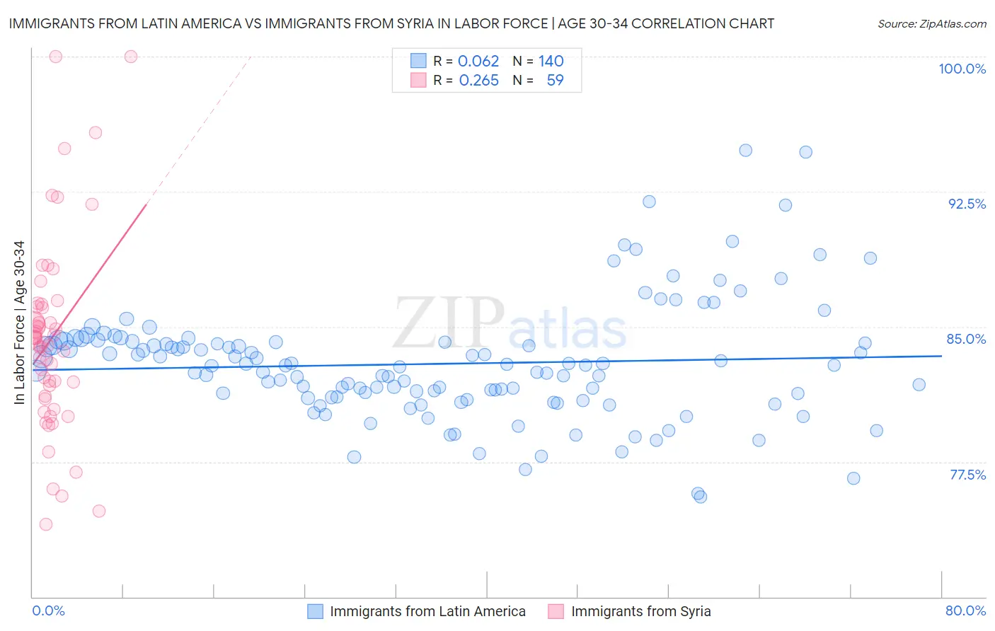 Immigrants from Latin America vs Immigrants from Syria In Labor Force | Age 30-34