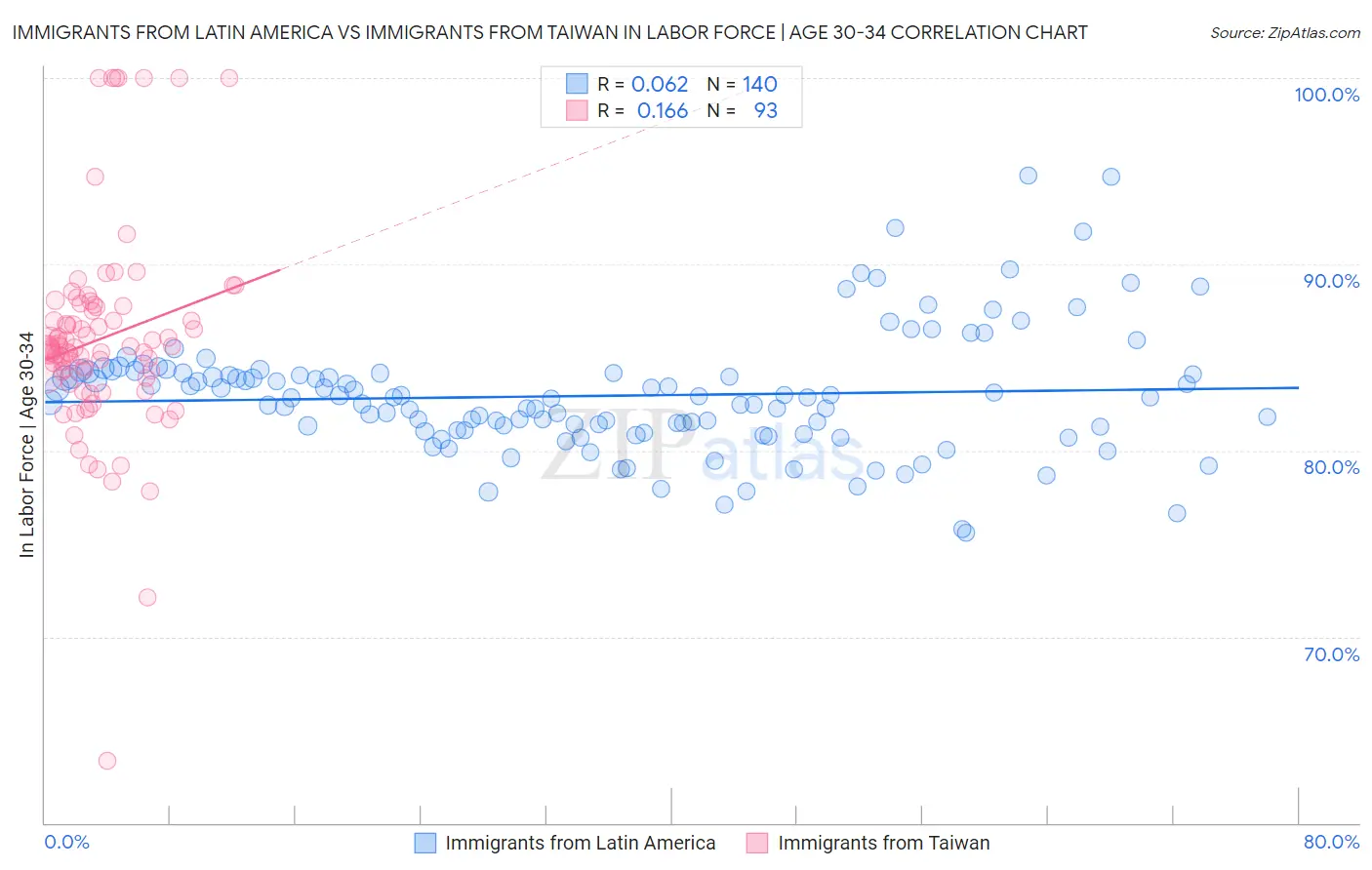 Immigrants from Latin America vs Immigrants from Taiwan In Labor Force | Age 30-34
