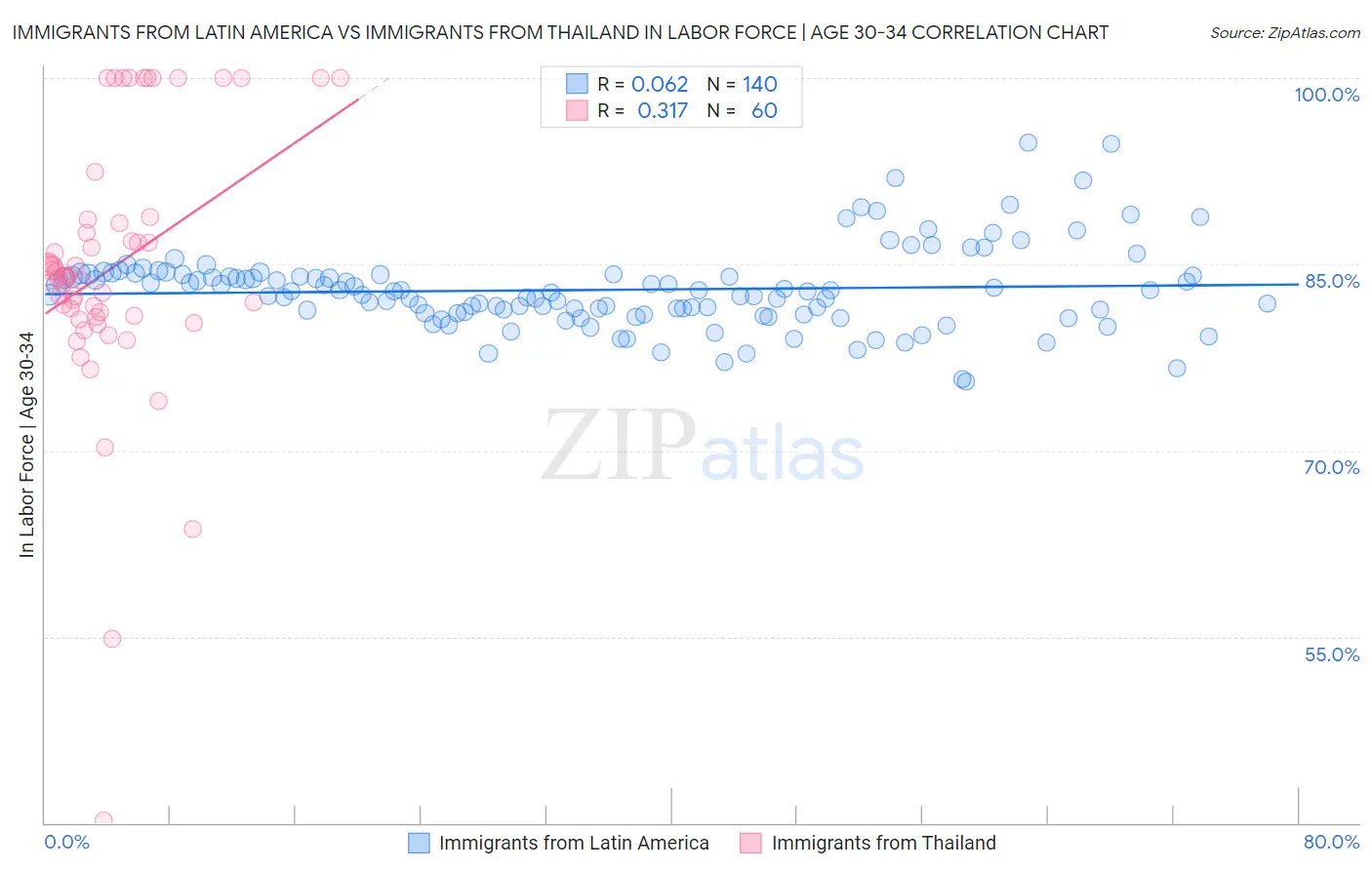 Immigrants from Latin America vs Immigrants from Thailand In Labor Force | Age 30-34