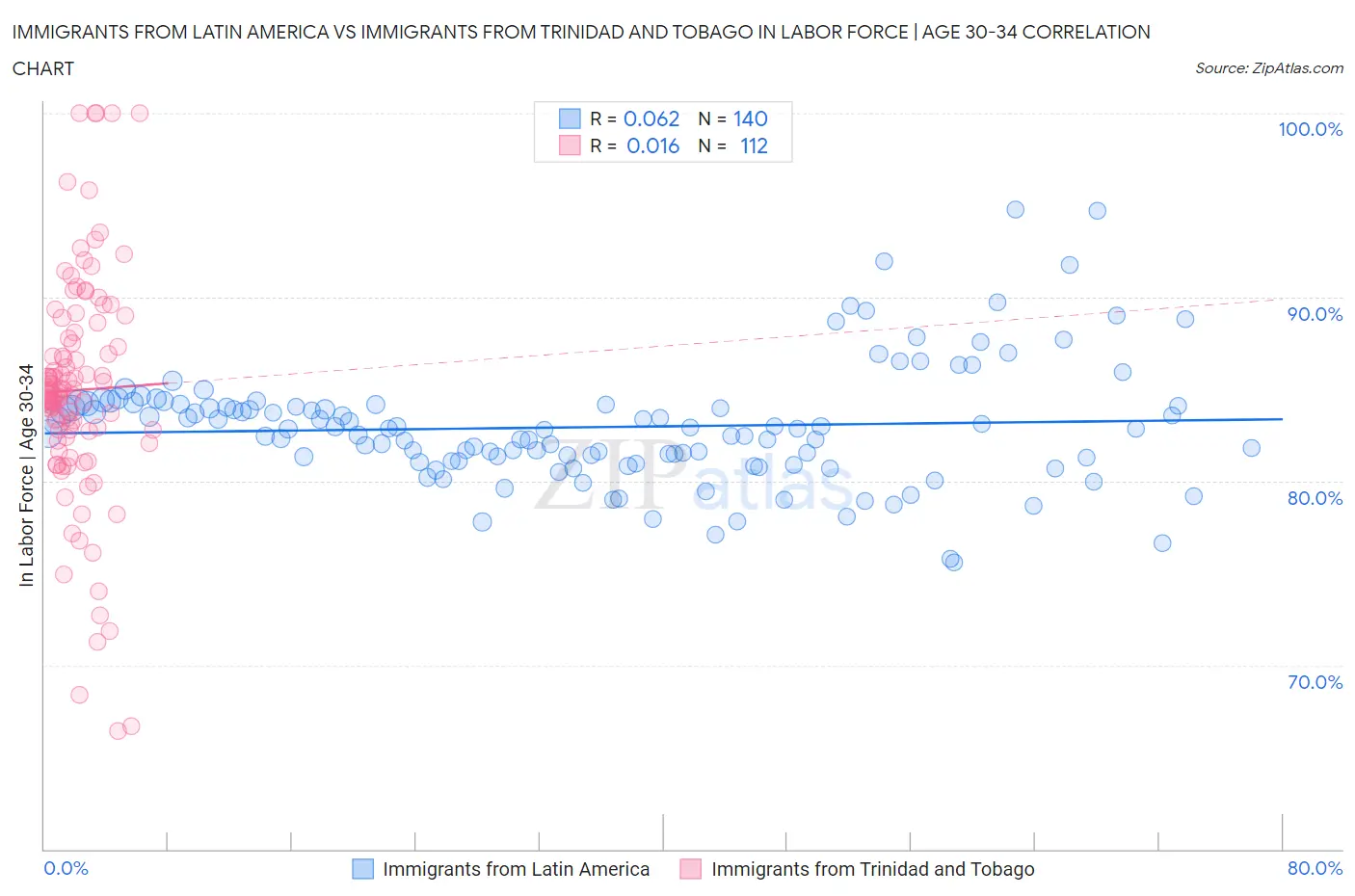 Immigrants from Latin America vs Immigrants from Trinidad and Tobago In Labor Force | Age 30-34
