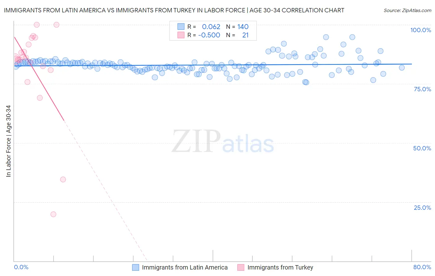 Immigrants from Latin America vs Immigrants from Turkey In Labor Force | Age 30-34