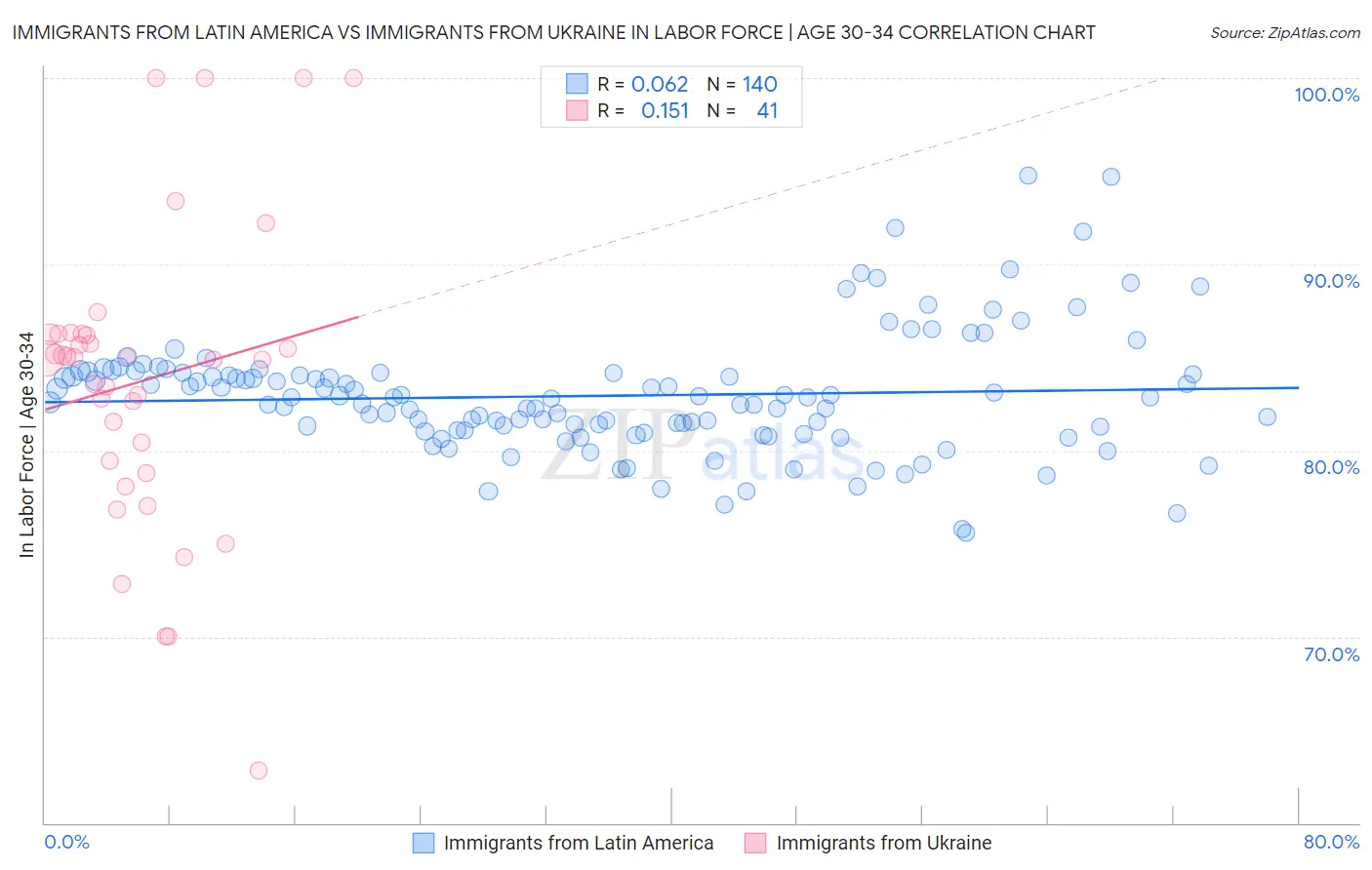 Immigrants from Latin America vs Immigrants from Ukraine In Labor Force | Age 30-34