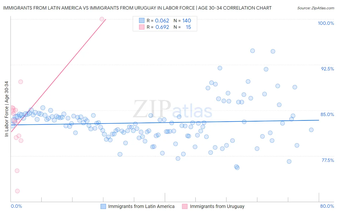 Immigrants from Latin America vs Immigrants from Uruguay In Labor Force | Age 30-34