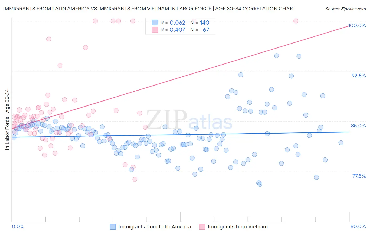 Immigrants from Latin America vs Immigrants from Vietnam In Labor Force | Age 30-34