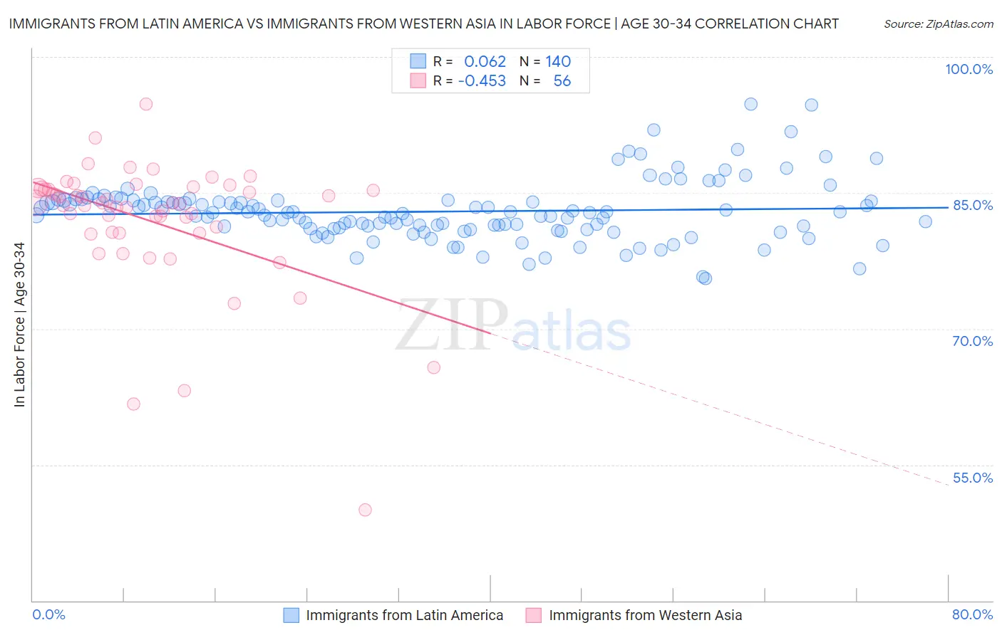Immigrants from Latin America vs Immigrants from Western Asia In Labor Force | Age 30-34