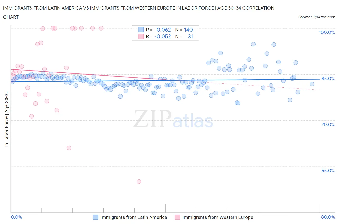 Immigrants from Latin America vs Immigrants from Western Europe In Labor Force | Age 30-34