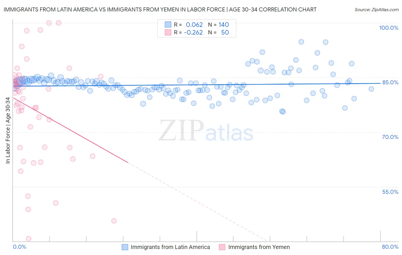 Immigrants from Latin America vs Immigrants from Yemen In Labor Force | Age 30-34