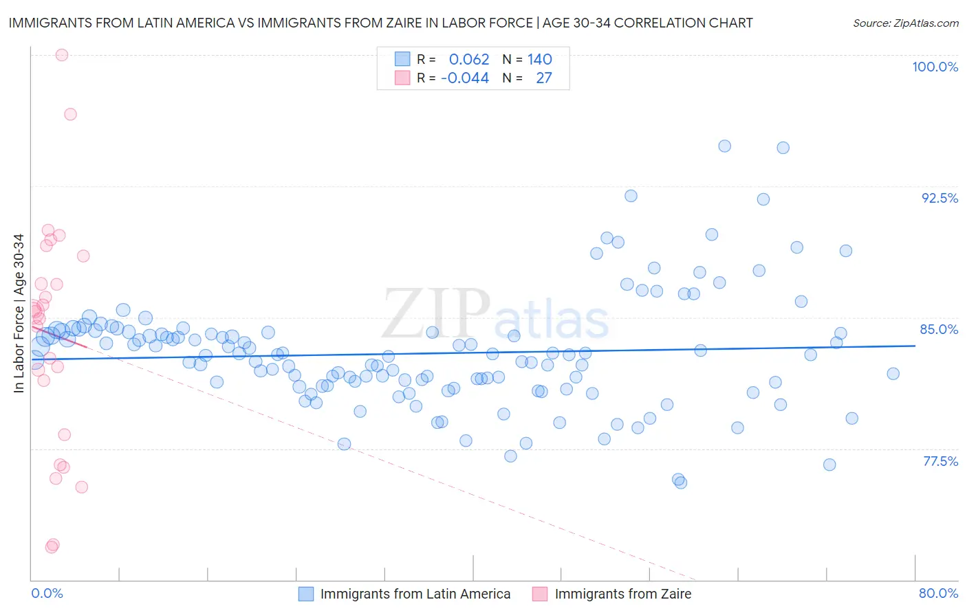 Immigrants from Latin America vs Immigrants from Zaire In Labor Force | Age 30-34