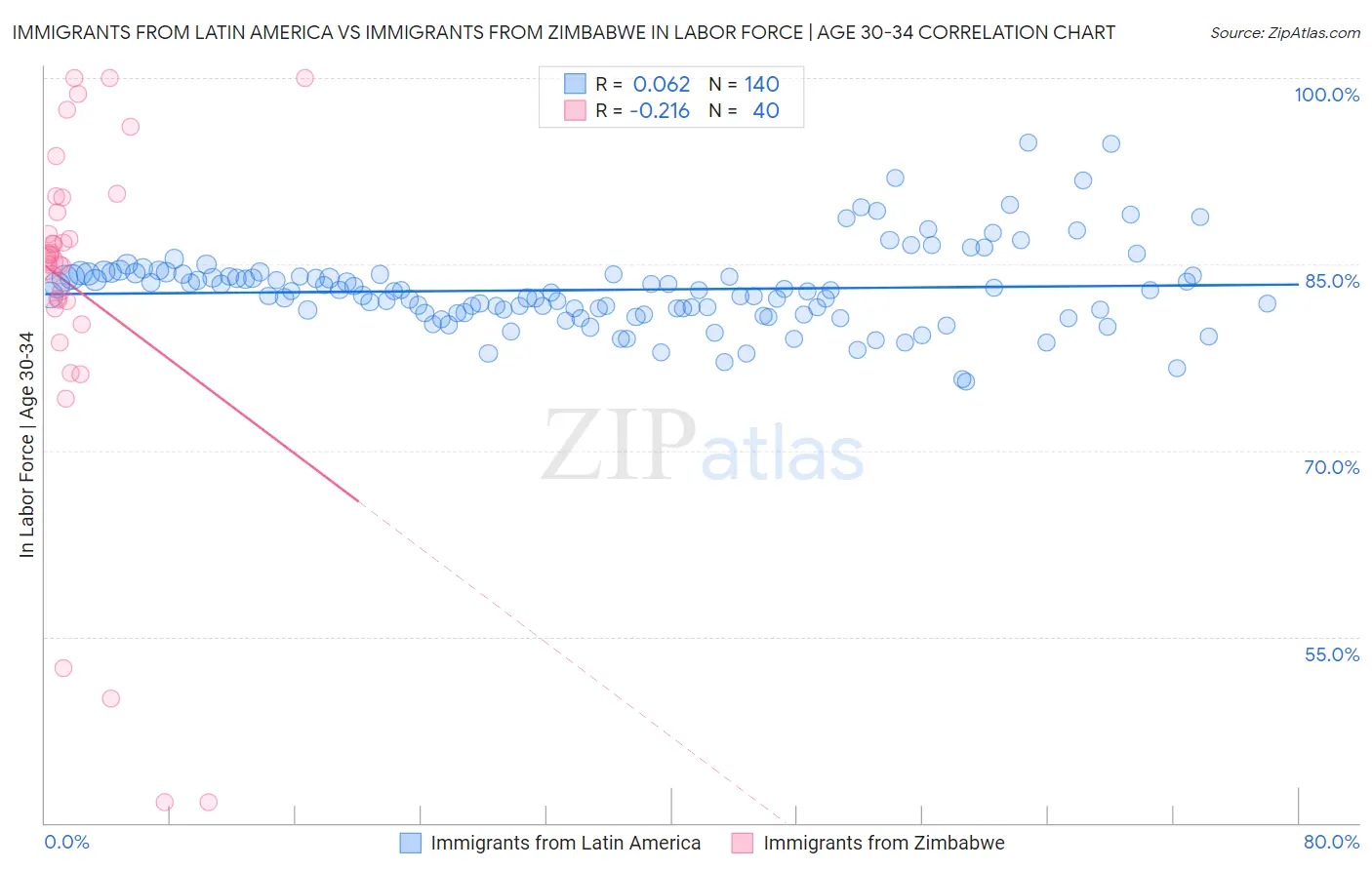 Immigrants from Latin America vs Immigrants from Zimbabwe In Labor Force | Age 30-34