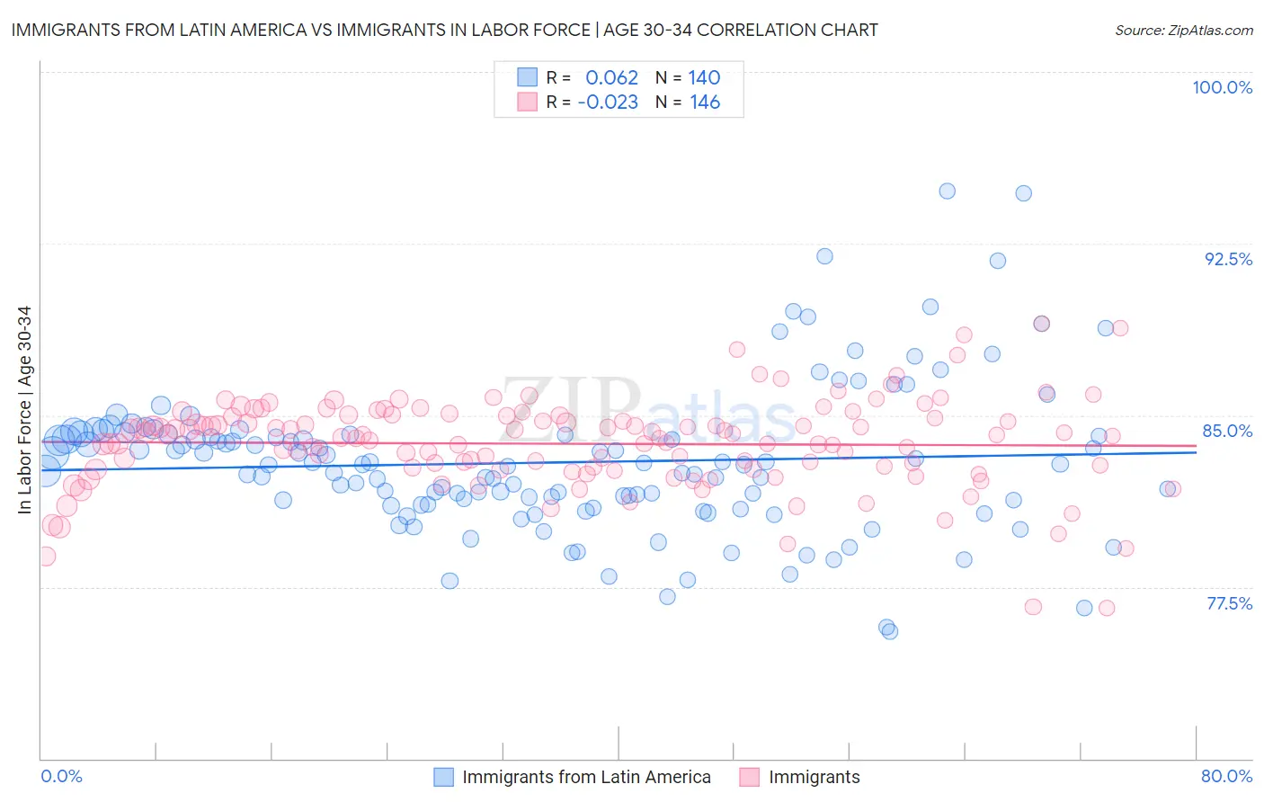 Immigrants from Latin America vs Immigrants In Labor Force | Age 30-34
