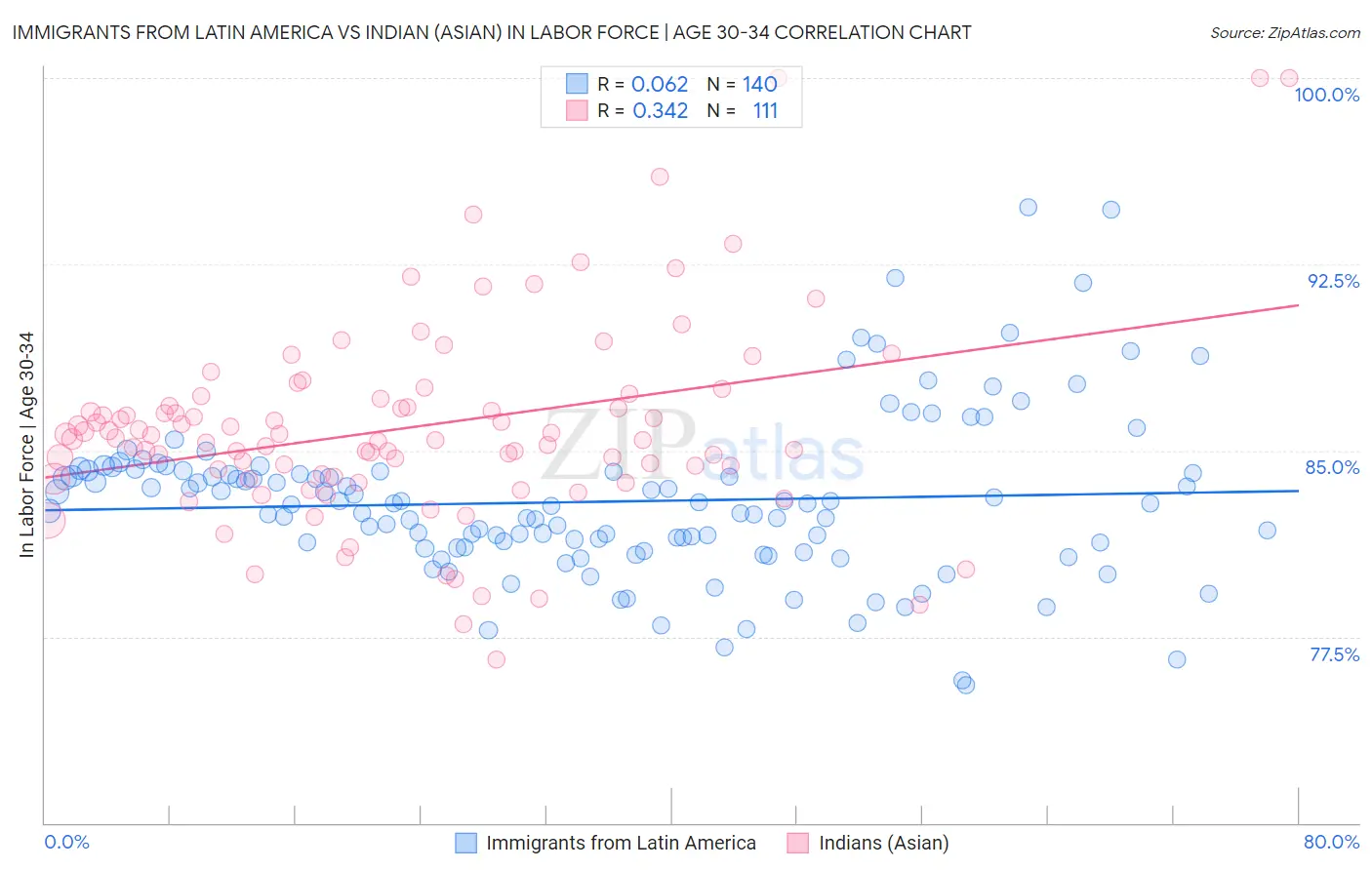 Immigrants from Latin America vs Indian (Asian) In Labor Force | Age 30-34