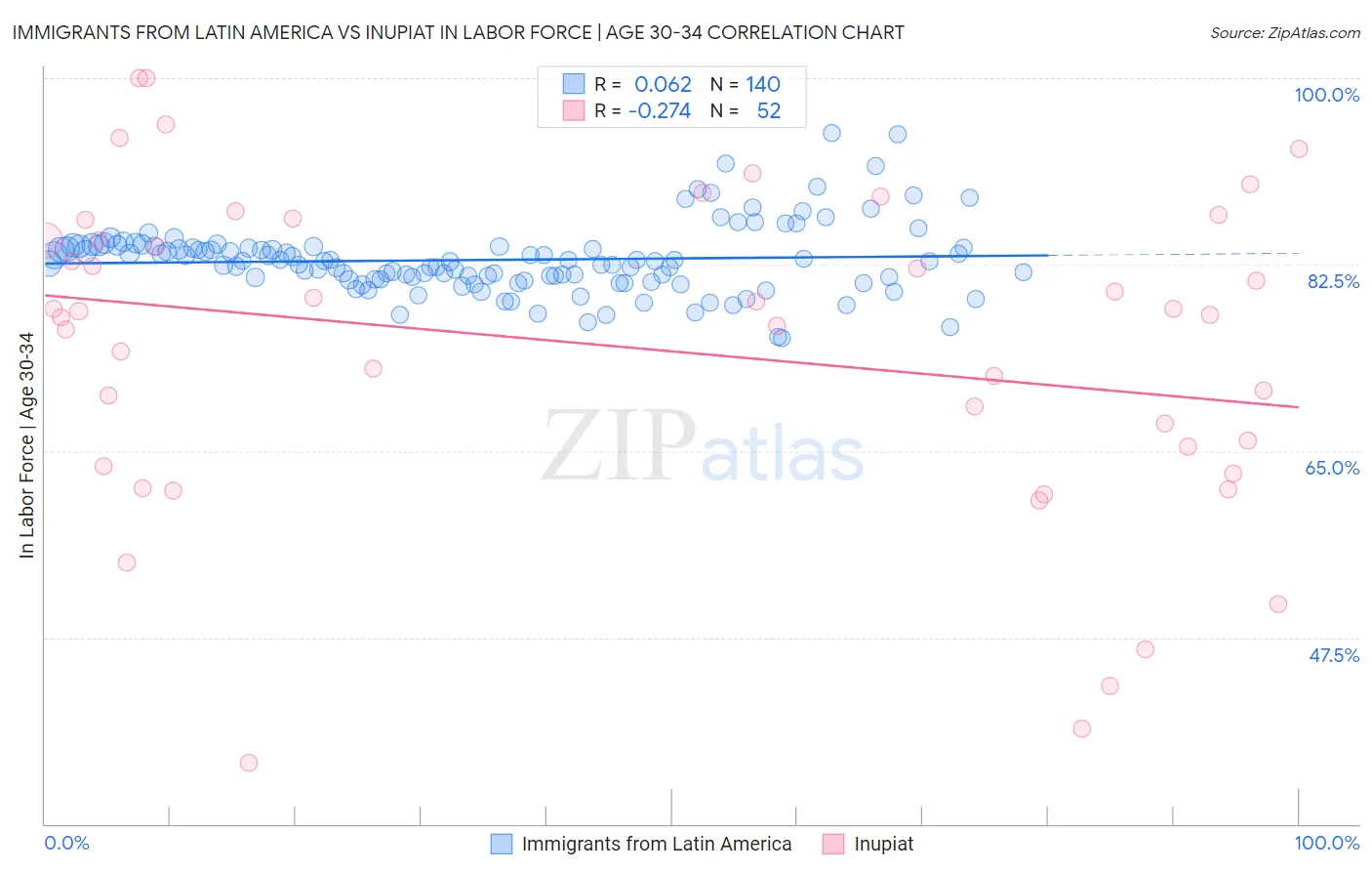 Immigrants from Latin America vs Inupiat In Labor Force | Age 30-34