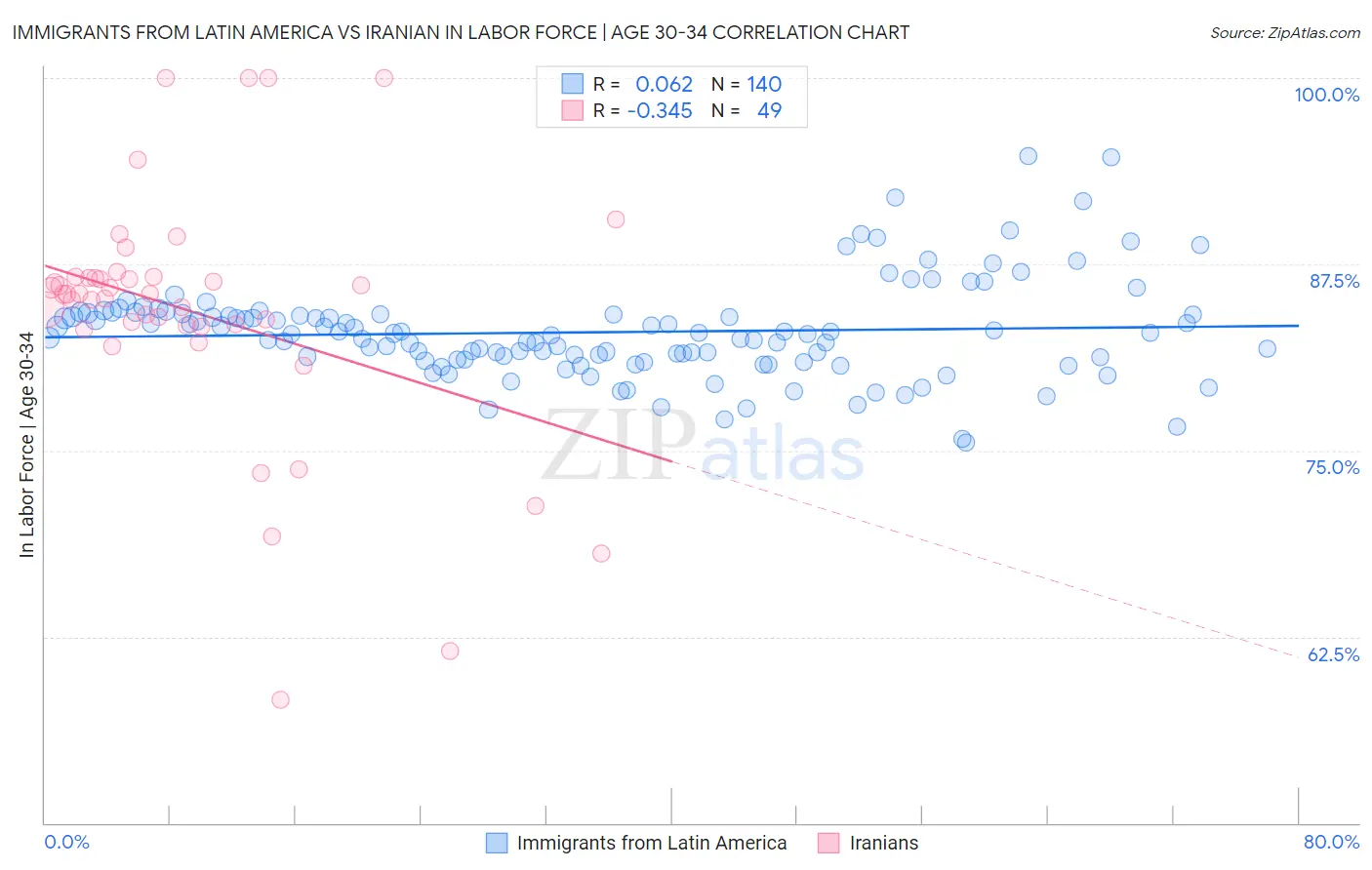 Immigrants from Latin America vs Iranian In Labor Force | Age 30-34