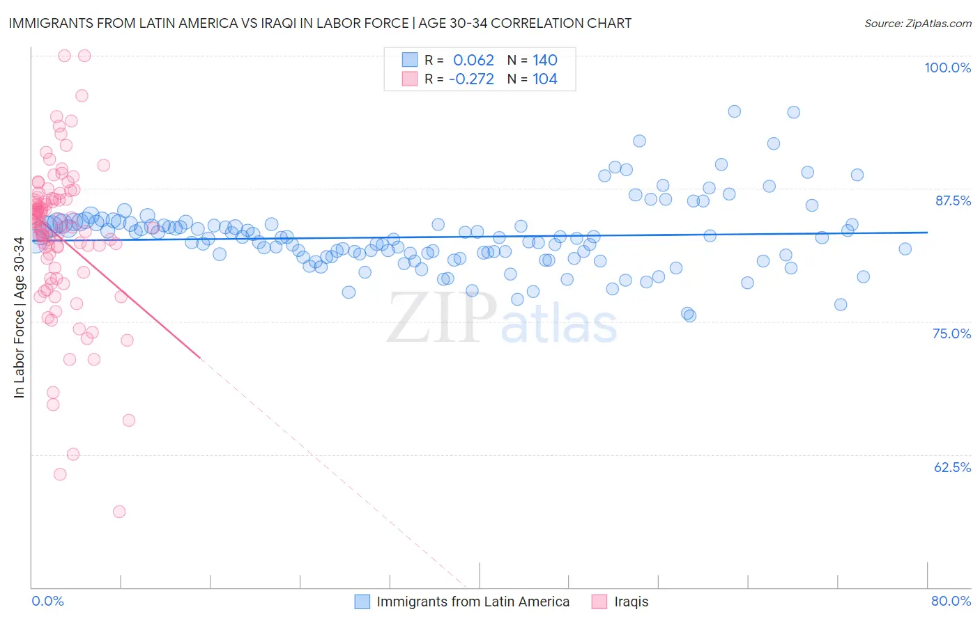 Immigrants from Latin America vs Iraqi In Labor Force | Age 30-34