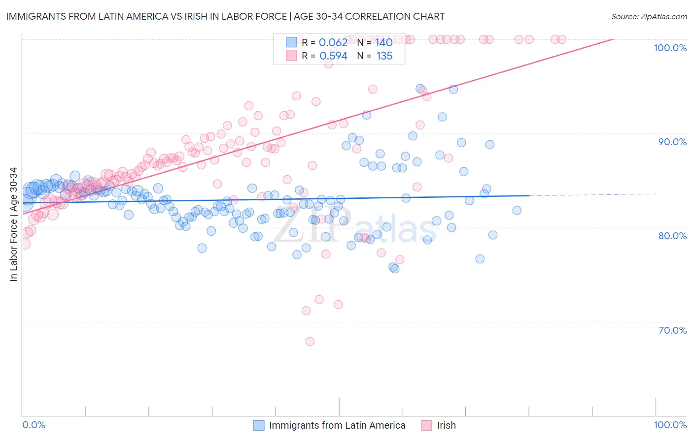 Immigrants from Latin America vs Irish In Labor Force | Age 30-34