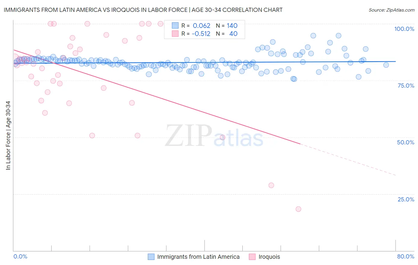 Immigrants from Latin America vs Iroquois In Labor Force | Age 30-34