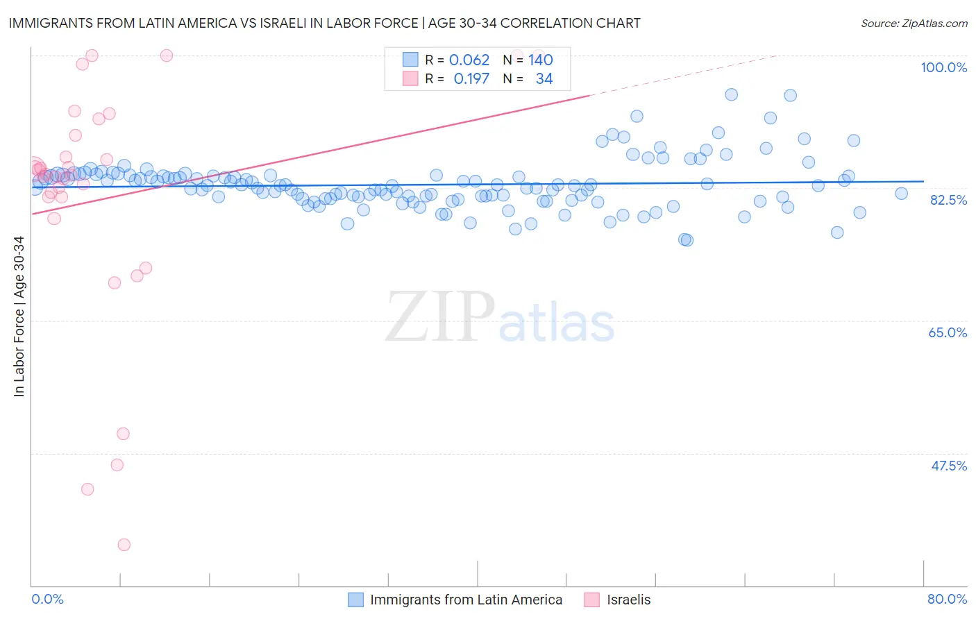 Immigrants from Latin America vs Israeli In Labor Force | Age 30-34
