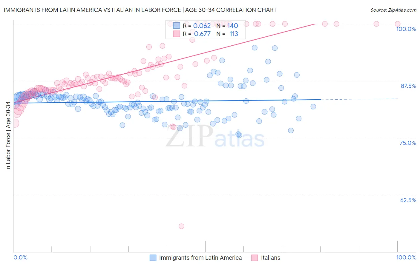 Immigrants from Latin America vs Italian In Labor Force | Age 30-34