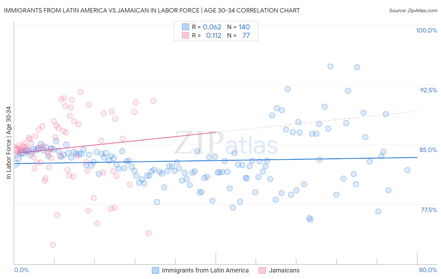 Immigrants from Latin America vs Jamaican In Labor Force | Age 30-34