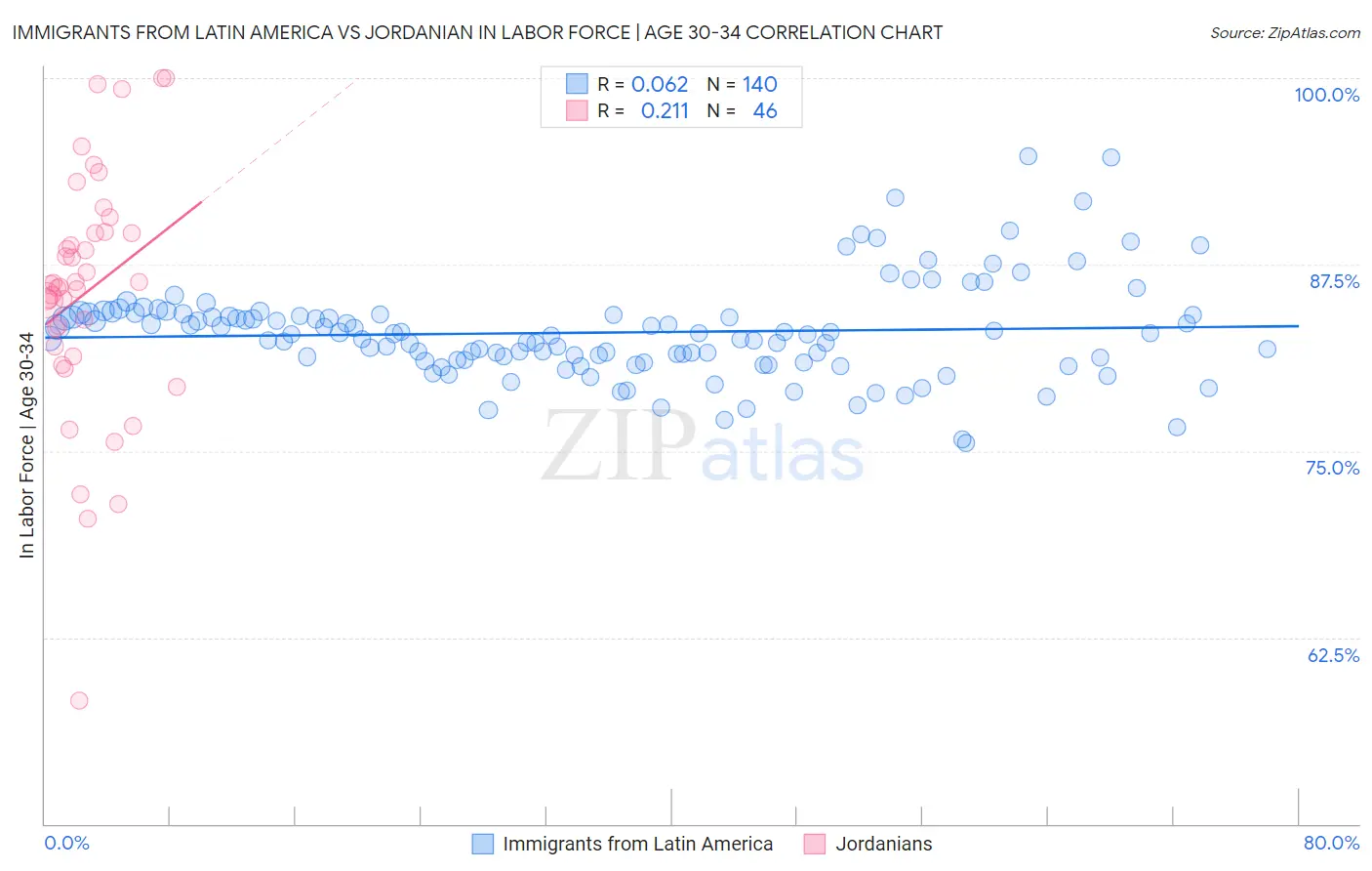Immigrants from Latin America vs Jordanian In Labor Force | Age 30-34