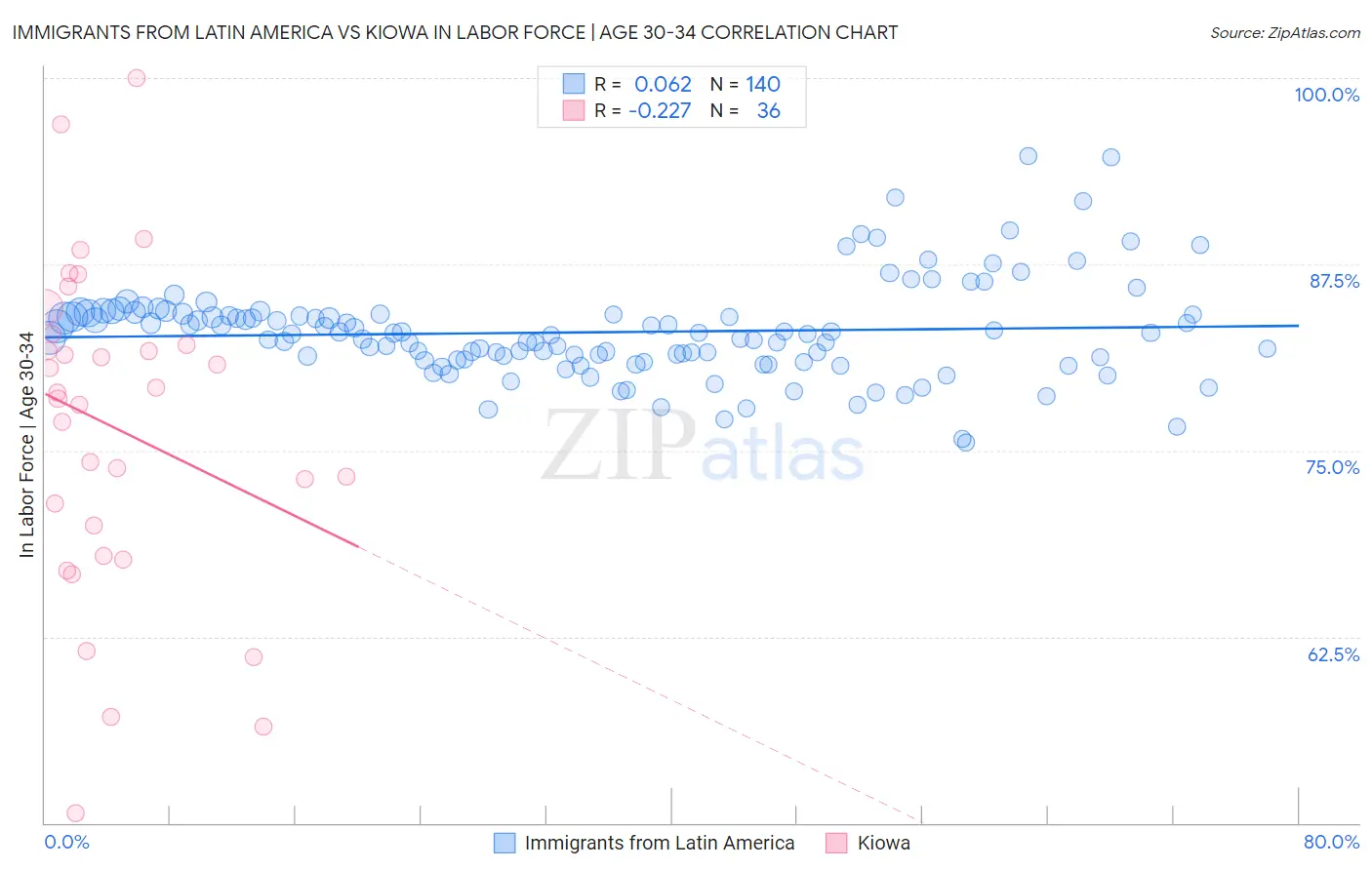 Immigrants from Latin America vs Kiowa In Labor Force | Age 30-34