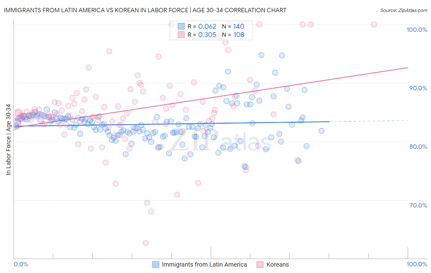 Immigrants from Latin America vs Korean In Labor Force | Age 30-34