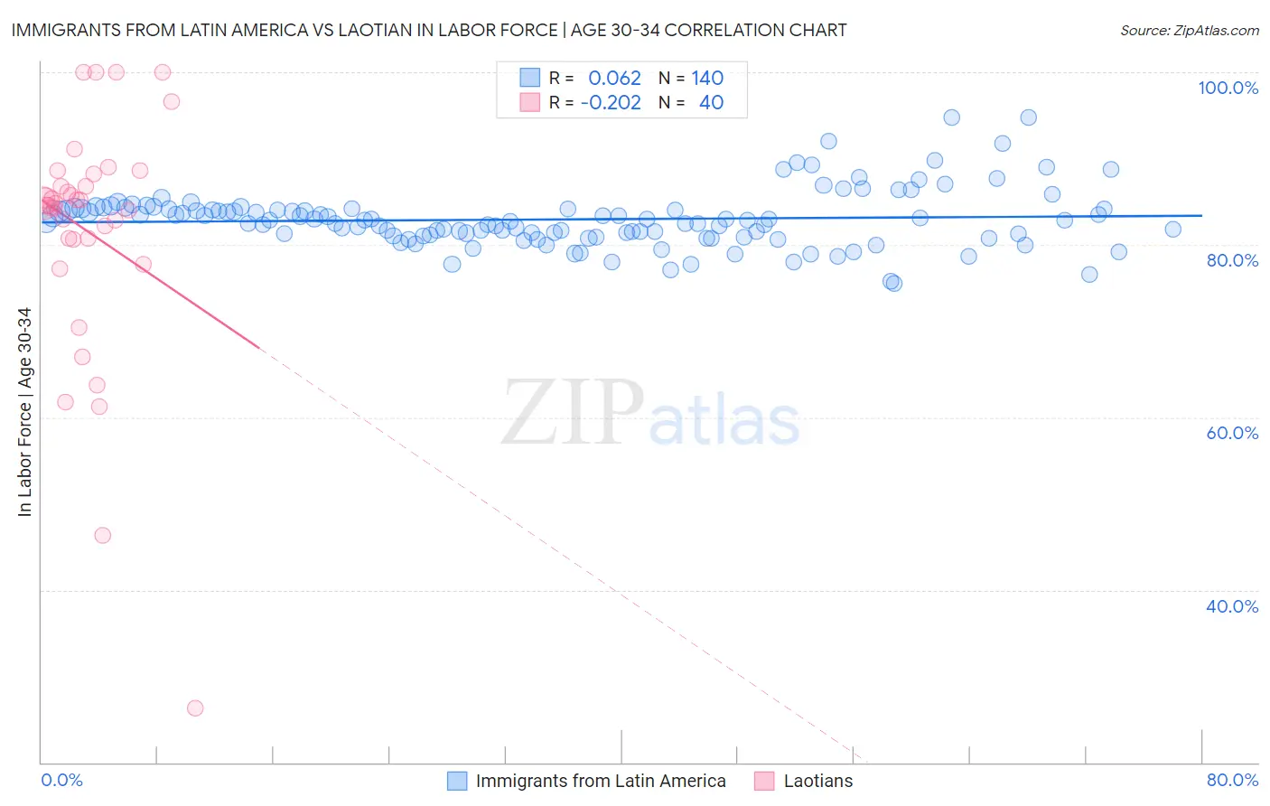 Immigrants from Latin America vs Laotian In Labor Force | Age 30-34
